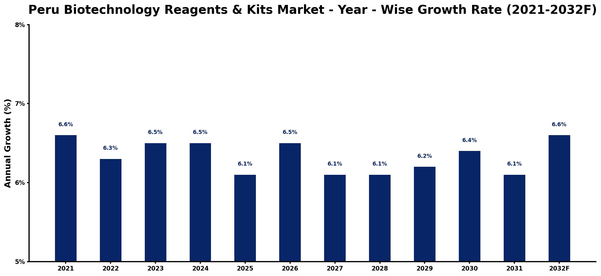 Peru Biotechnology Reagents & Kits Market Year-wise Growth Rate and Key Drivers