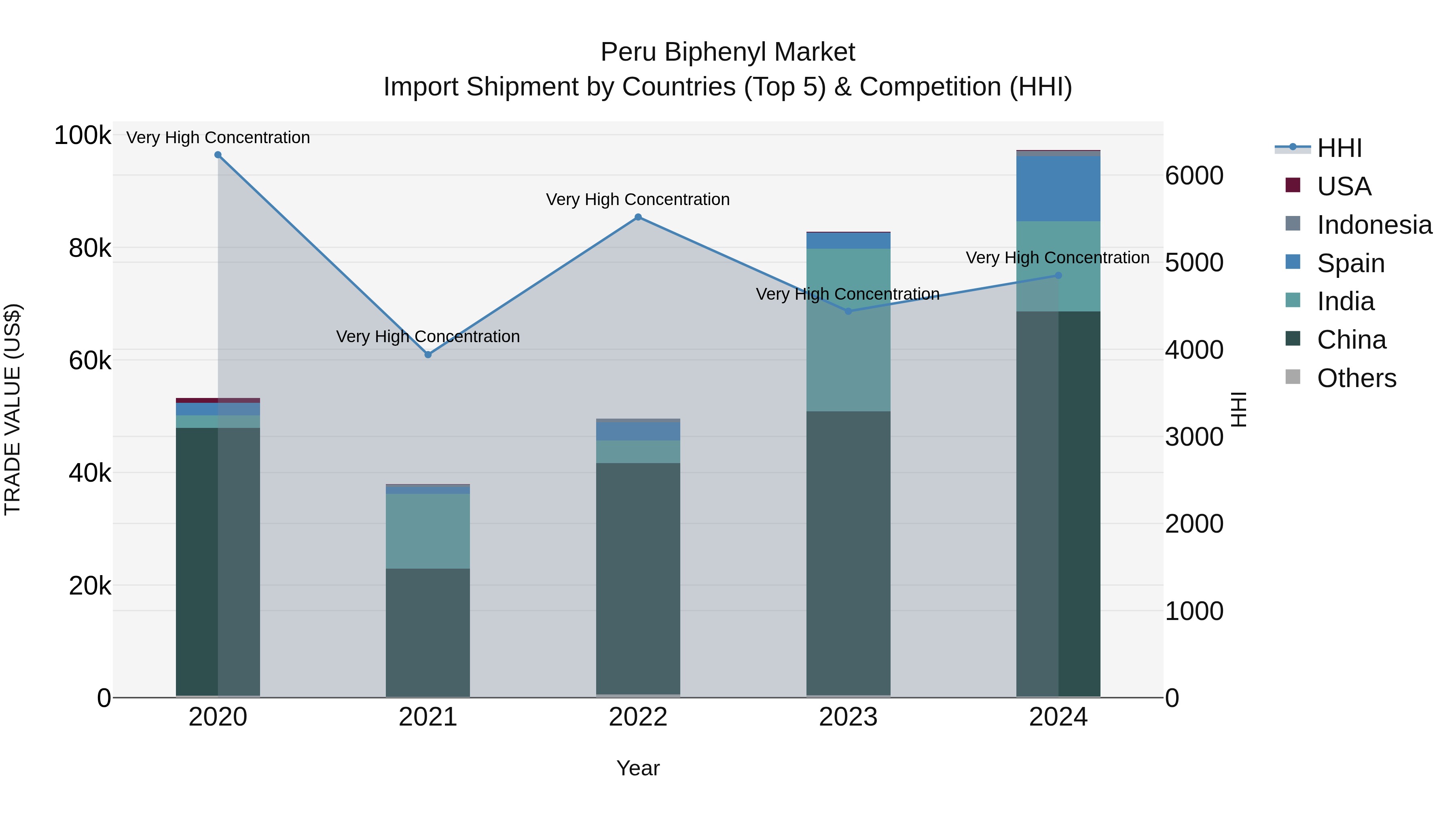 Peru Biphenyl Market Top 5 Importing Countries and Market Competition (HHI) Analysis