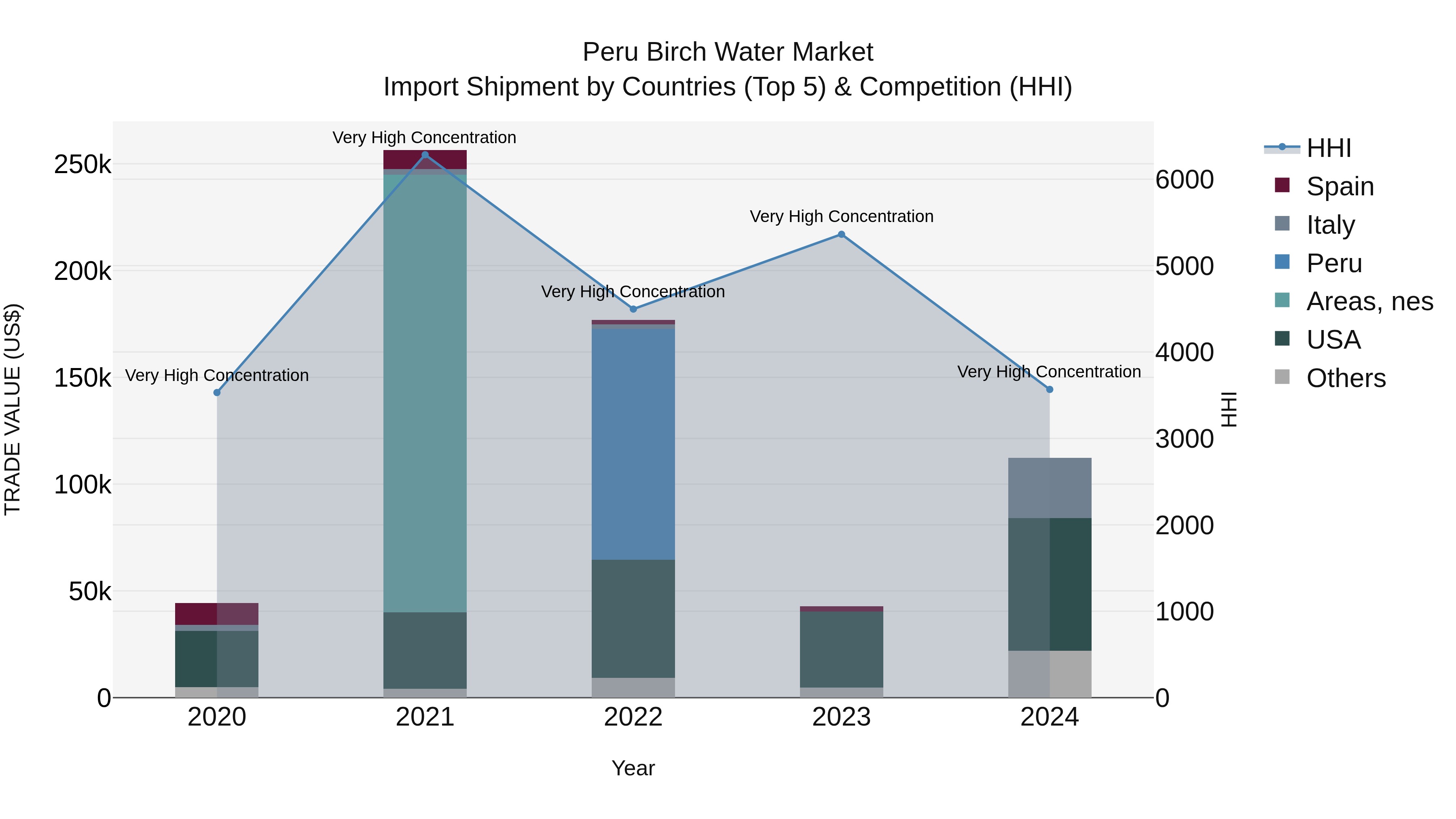 Peru Birch Water Market Top 5 Importing Countries and Market Competition (HHI) Analysis