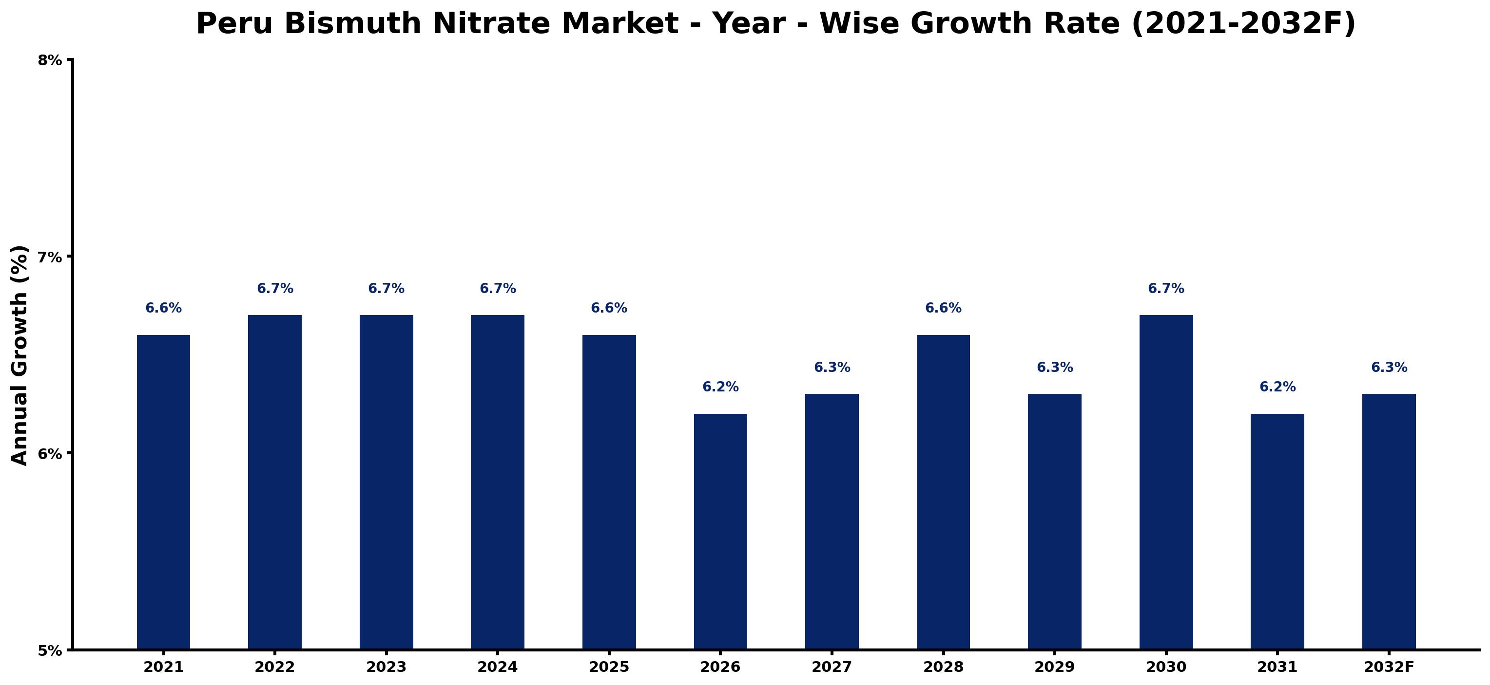 Peru Bismuth Nitrate Market Year-wise Growth Rate and Key Drivers