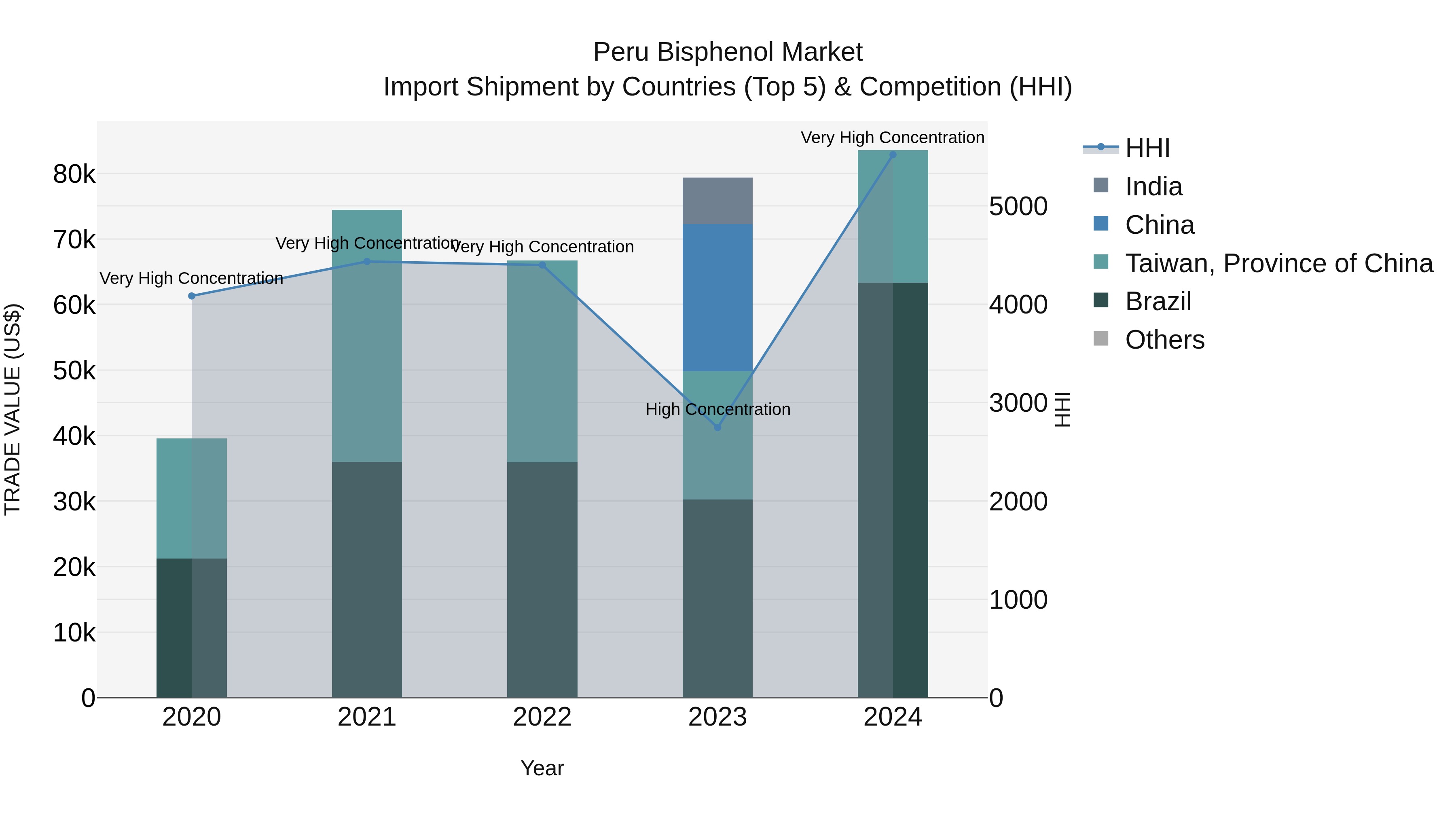 Peru Bisphenol Market Top 5 Importing Countries and Market Competition (HHI) Analysis