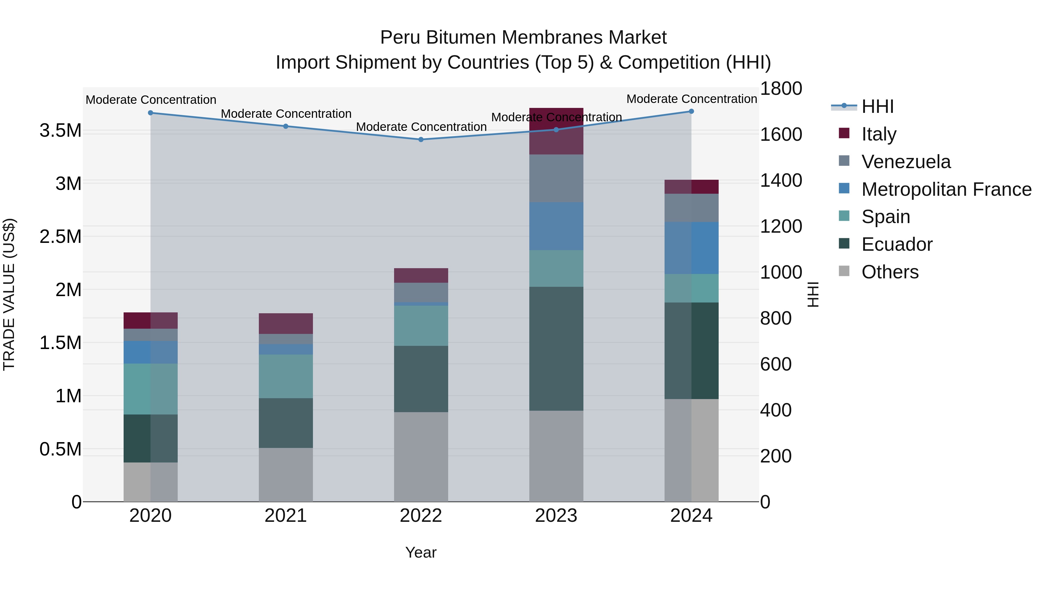 Peru Bitumen Membranes Market Top 5 Importing Countries and Market Competition (HHI) Analysis