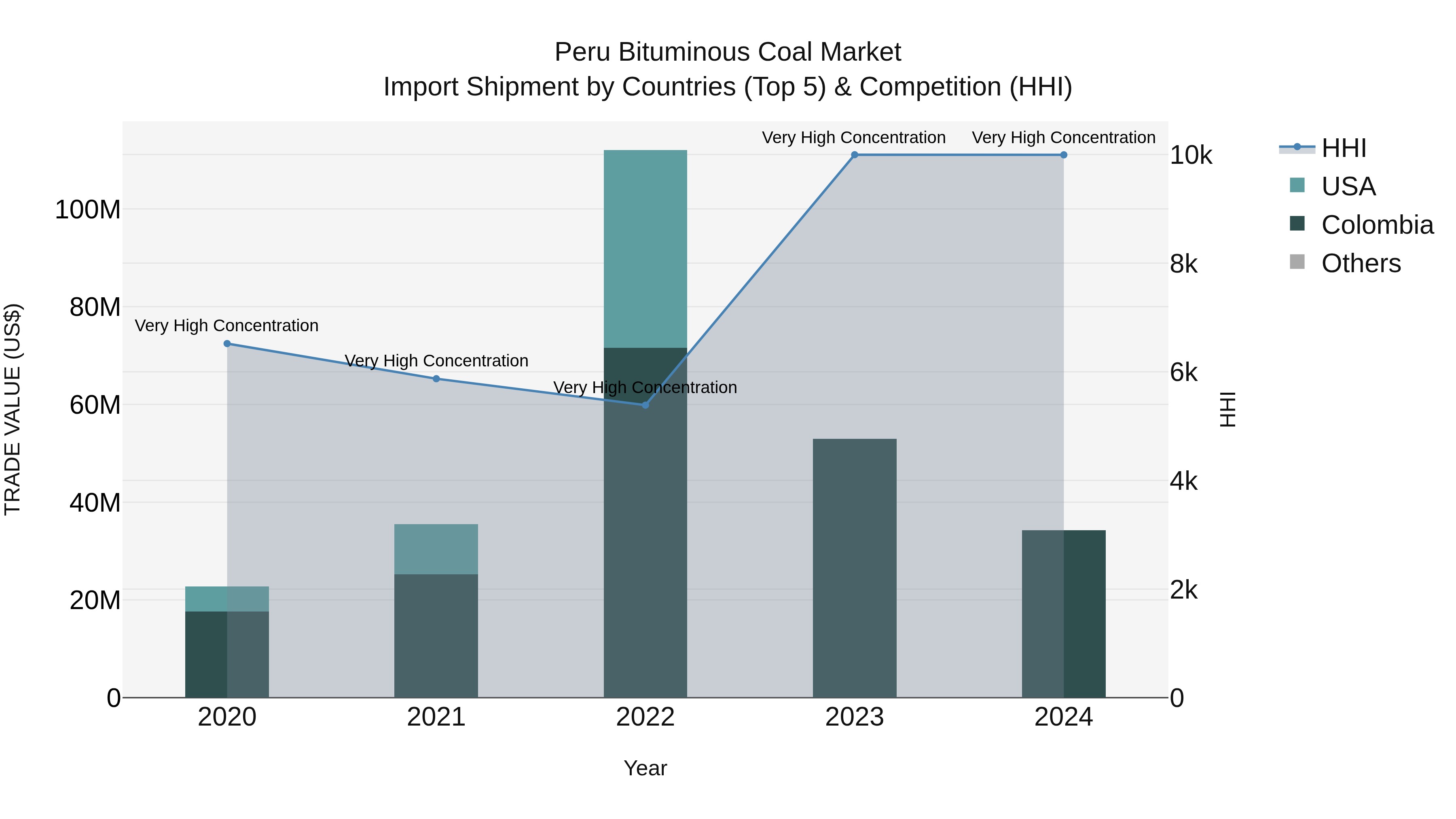 Peru Bituminous Coal Market Top 5 Importing Countries and Market Competition (HHI) Analysis