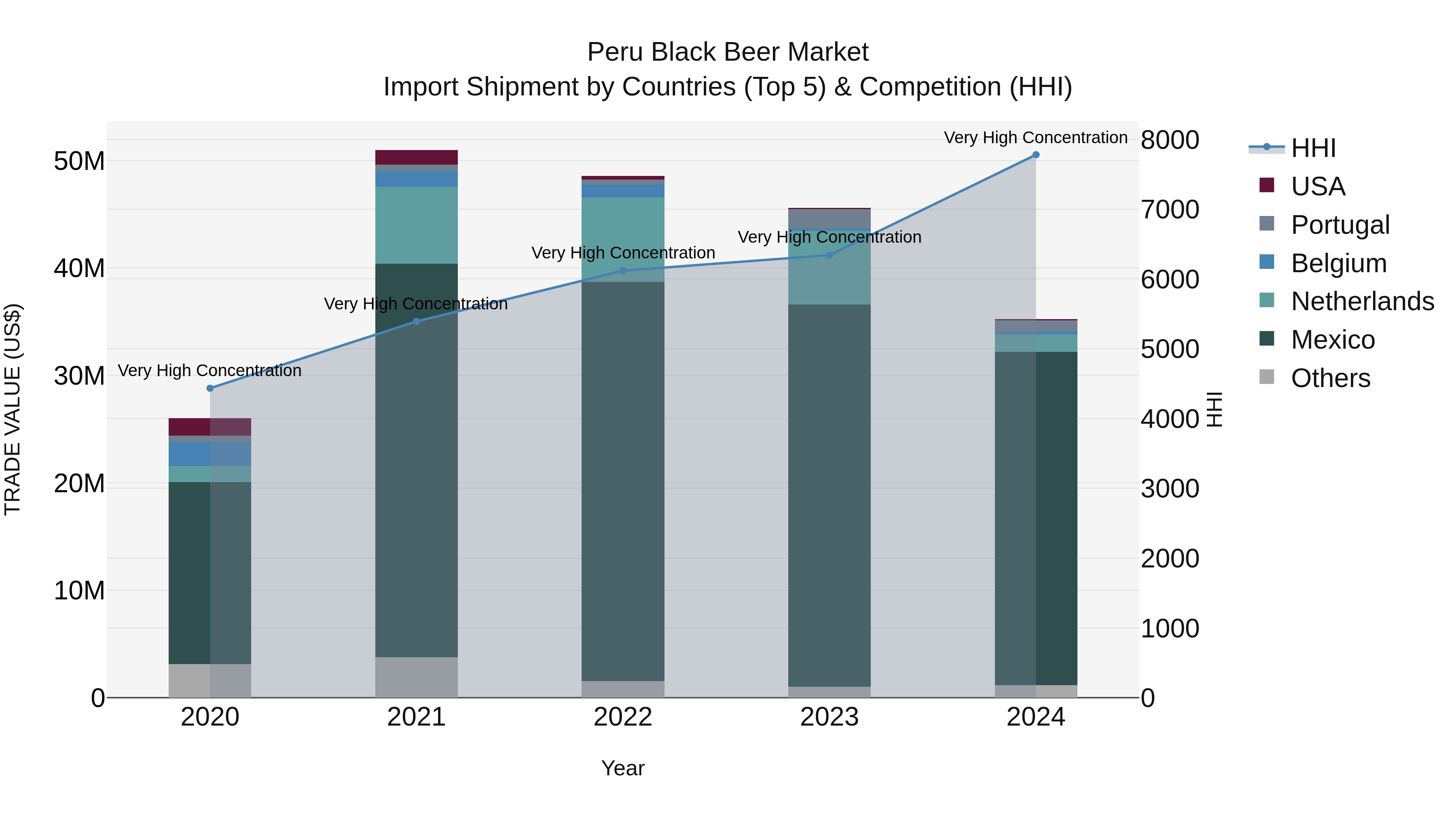 Peru Black Beer Market Top 5 Importing Countries and Market Competition (HHI) Analysis