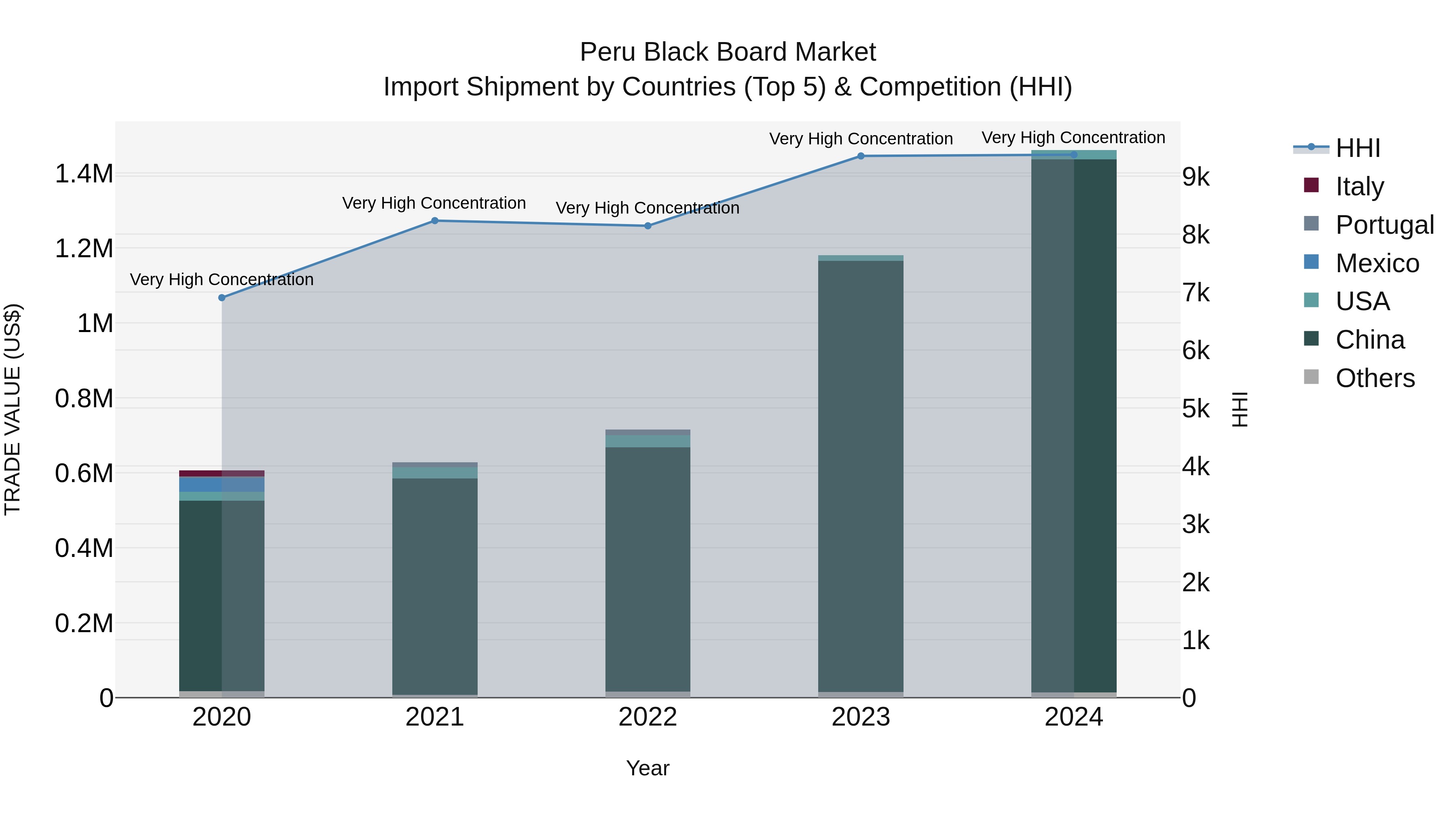 Peru Black Board Market Top 5 Importing Countries and Market Competition (HHI) Analysis