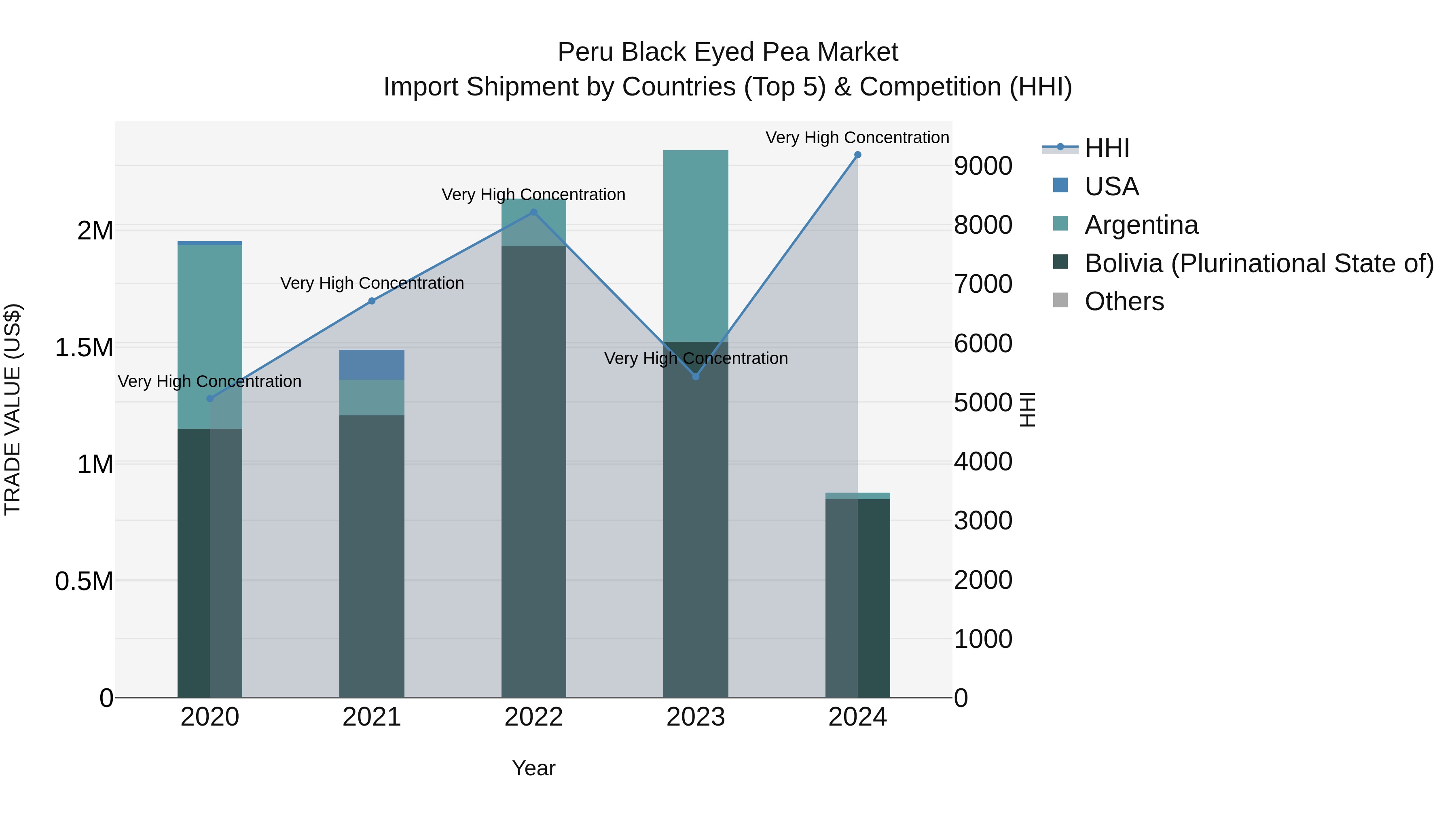 Peru Black Eyed Pea Market Top 5 Importing Countries and Market Competition (HHI) Analysis