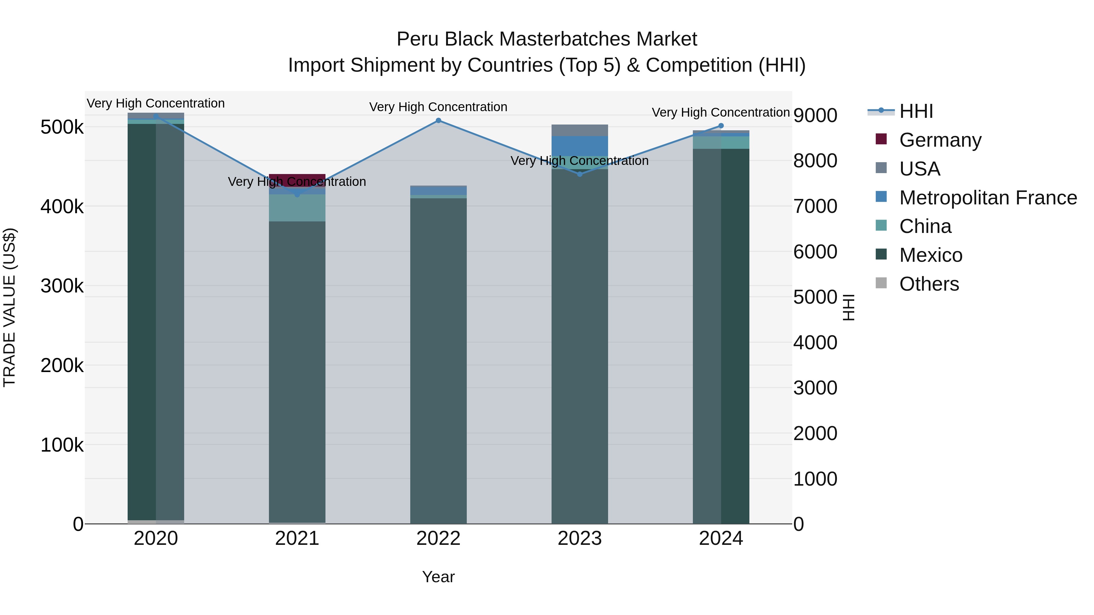 Peru Black Masterbatches Market Top 5 Importing Countries and Market Competition (HHI) Analysis