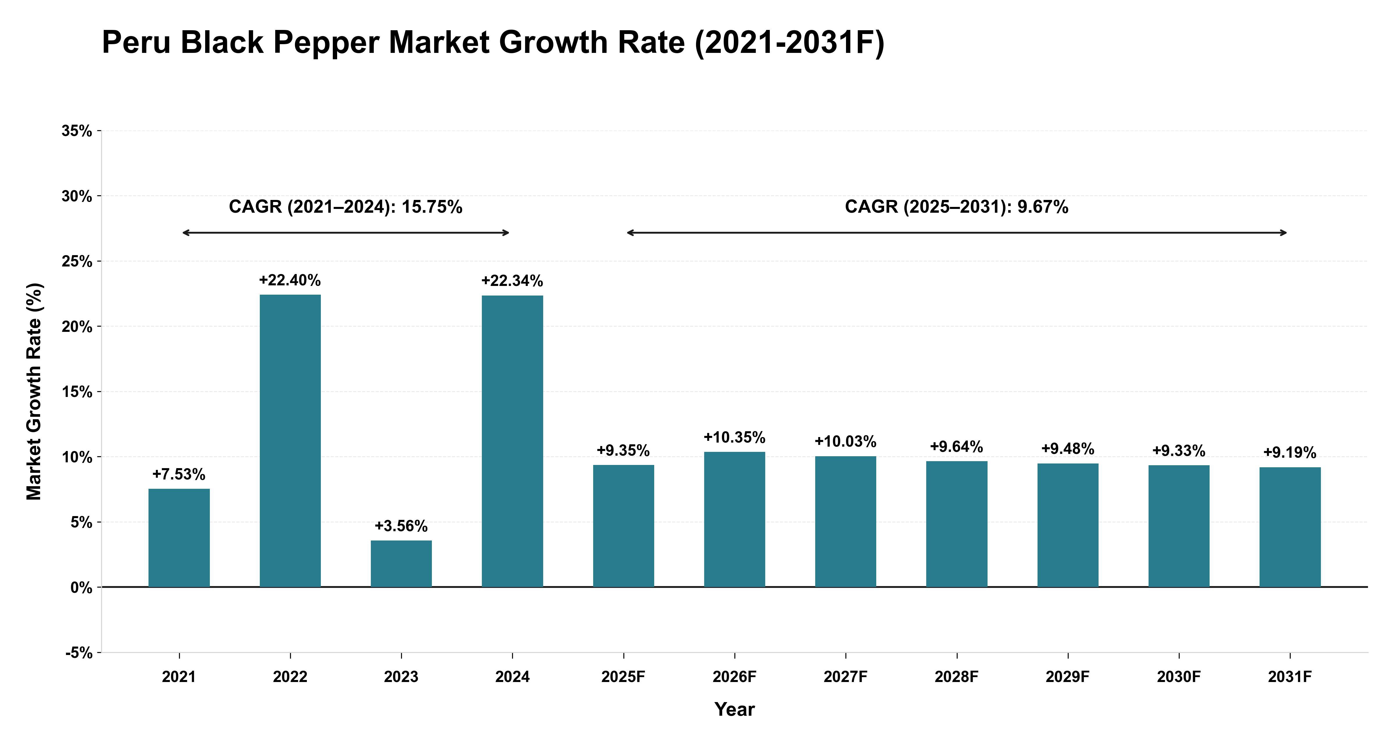Peru Black Pepper Market Year-wise Growth Rate (2021-2031F)