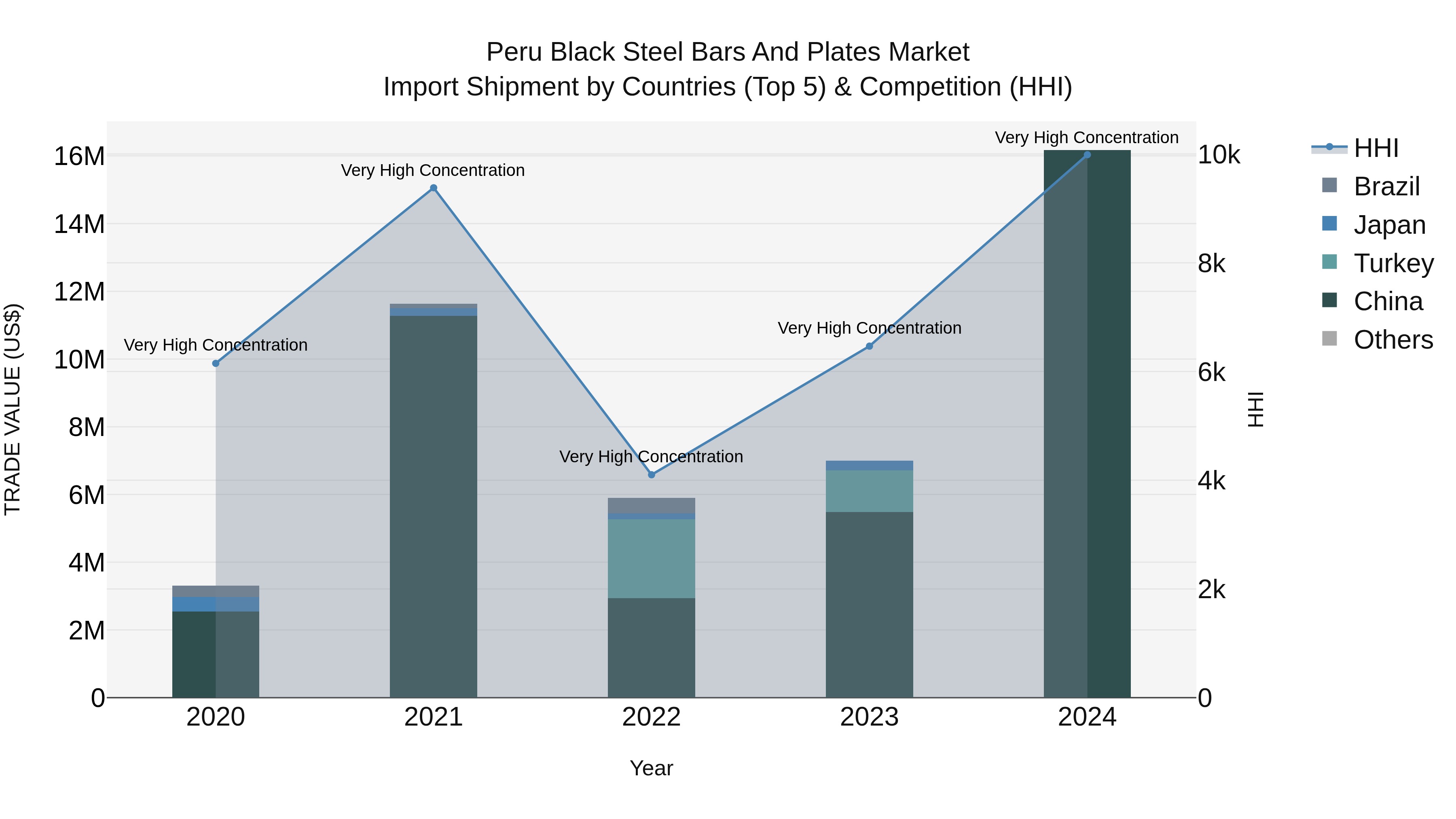 Peru Black Steel Bars And Plates Market Top 5 Importing Countries and Market Competition (HHI) Analysis
