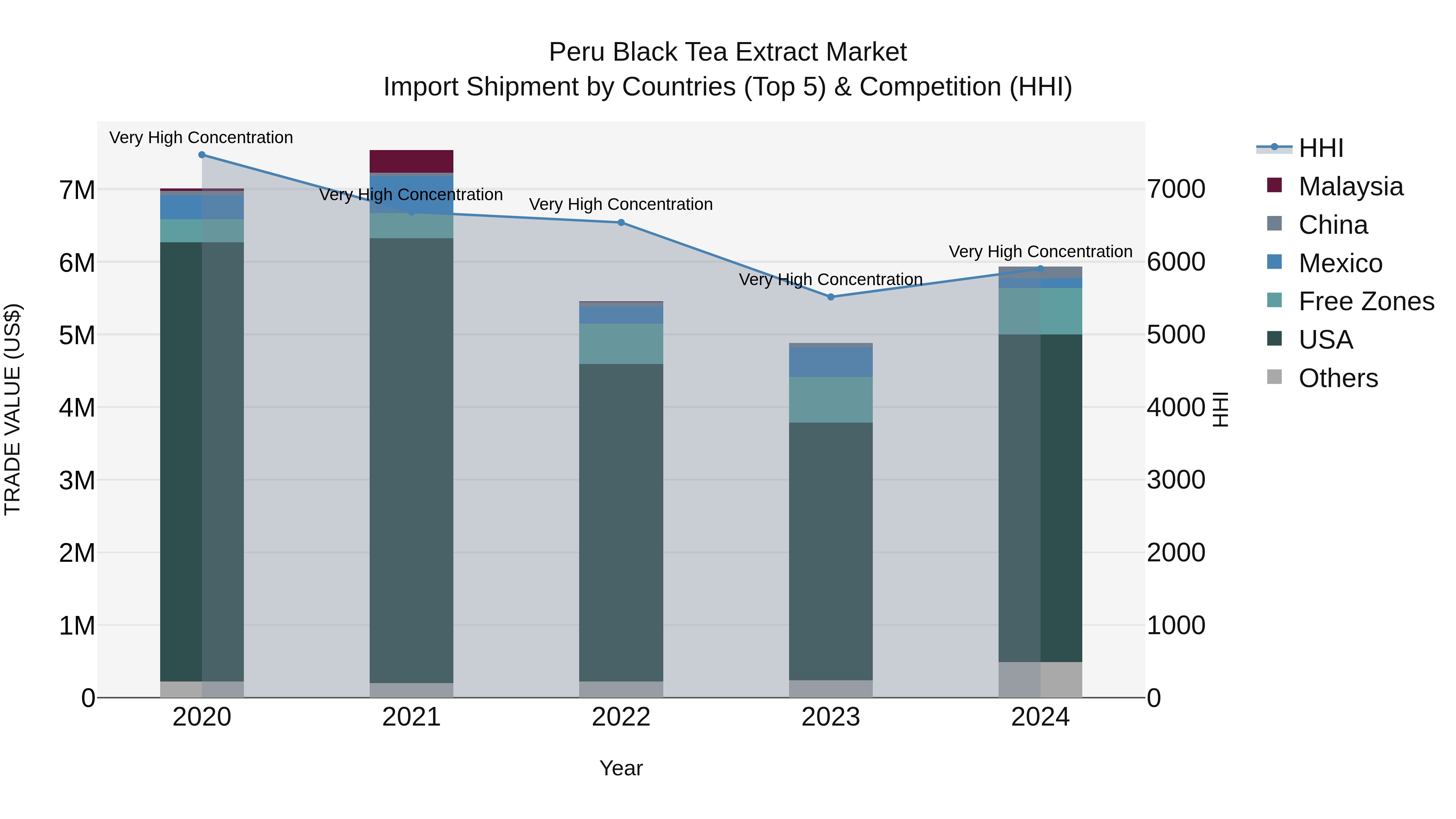 Peru Black Tea Extract Market Top 5 Importing Countries and Market Competition (HHI) Analysis