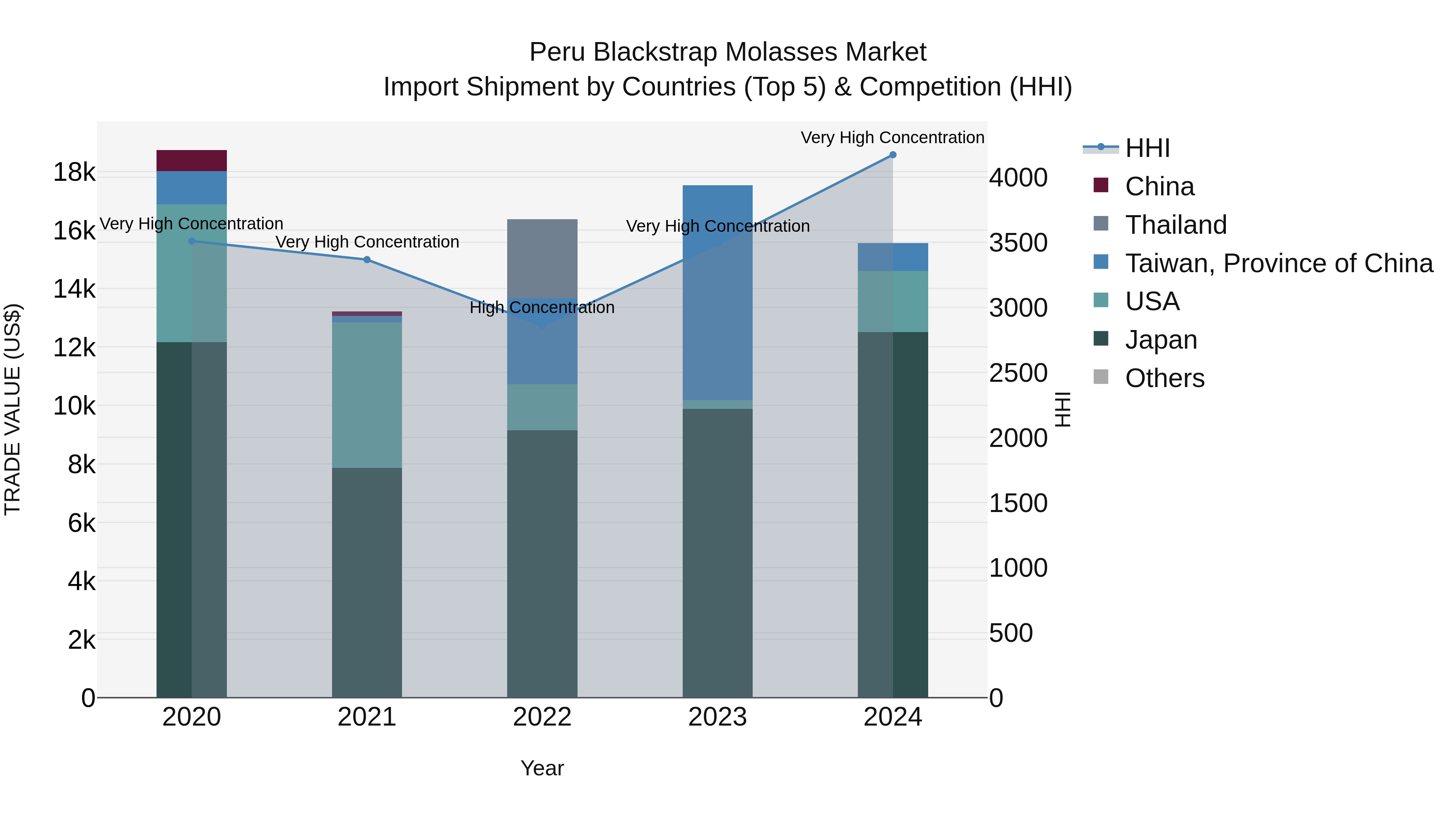 Peru Blackstrap Molasses Market Top 5 Importing Countries and Market Competition (HHI) Analysis