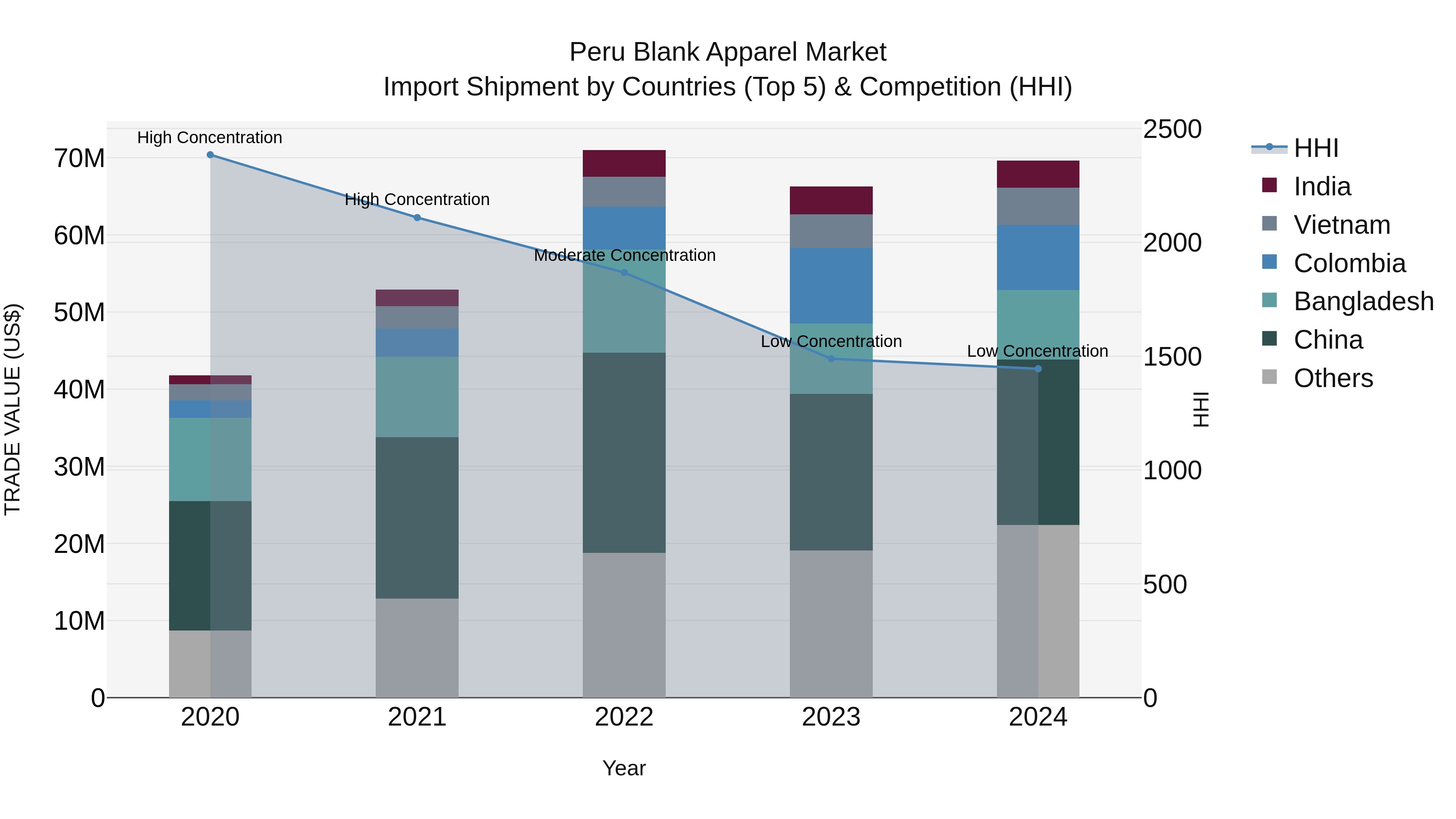 Peru Blank Apparel Market Top 5 Importing Countries and Market Competition (HHI) Analysis