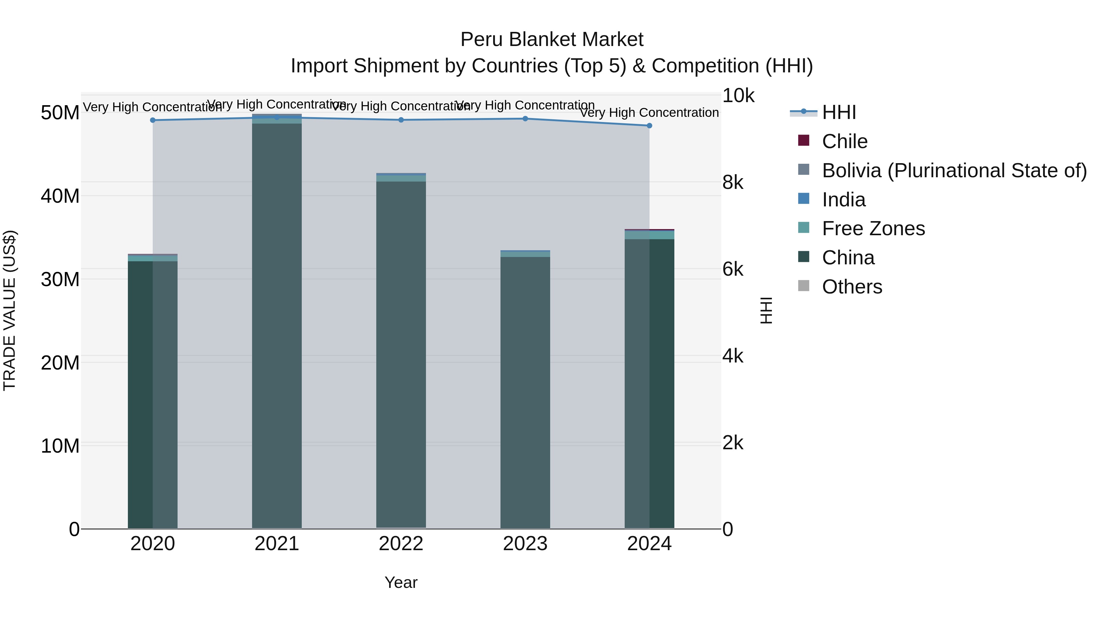 Peru Blanket Market Top 5 Importing Countries and Market Competition (HHI) Analysis