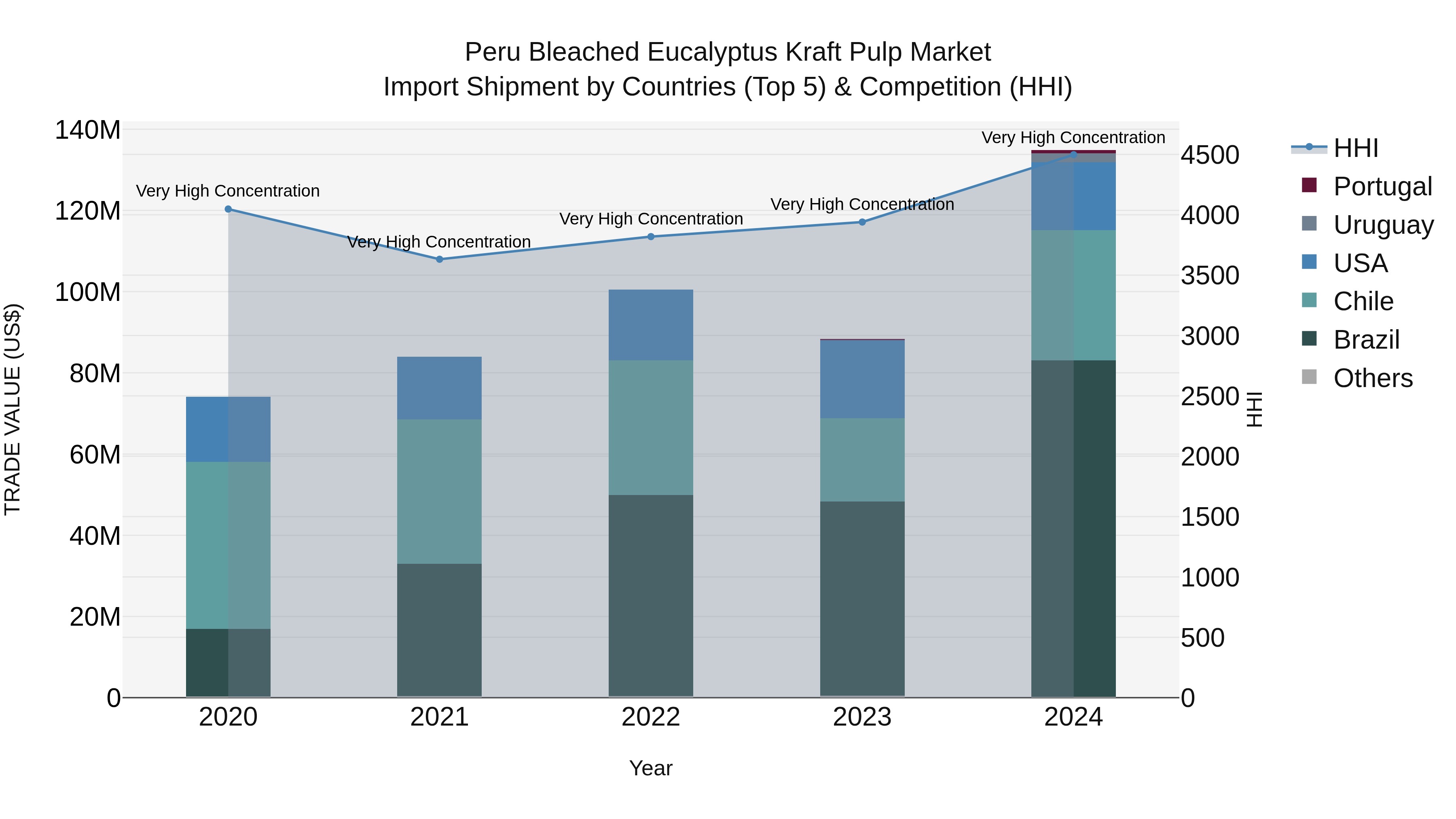Peru Bleached Eucalyptus Kraft Pulp Market Top 5 Importing Countries and Market Competition (HHI) Analysis