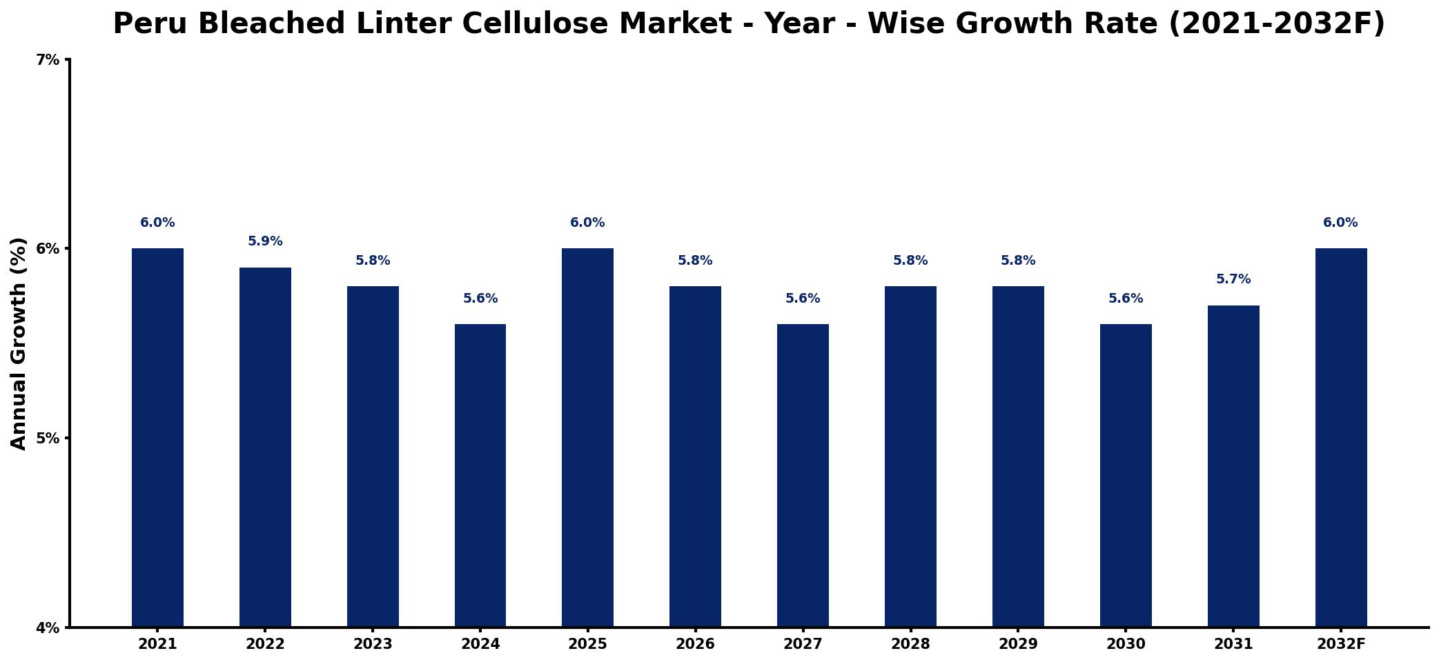 Peru Bleached Linter Cellulose Market Year-wise Growth Rate and Key Drivers
