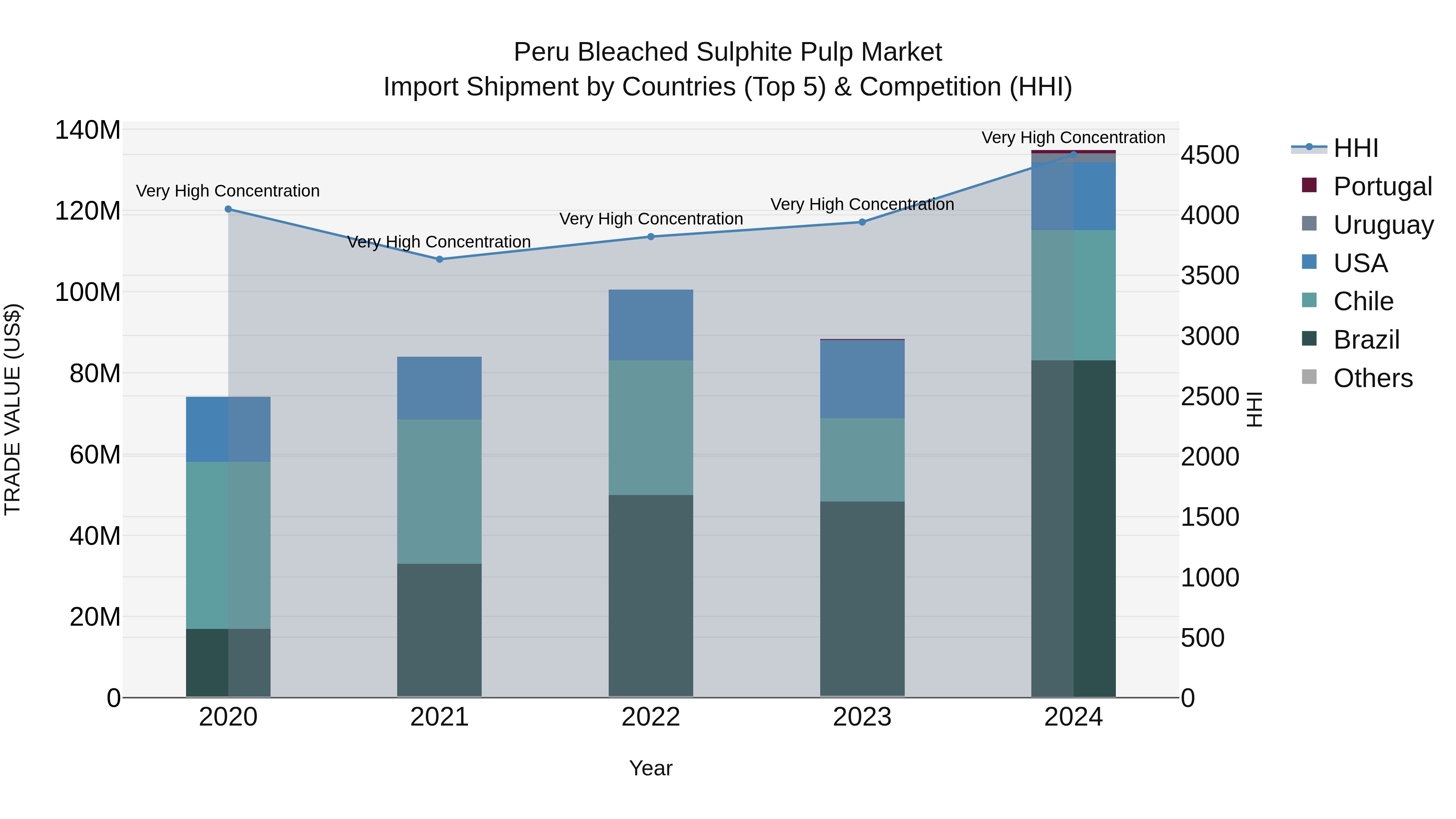 Peru Bleached Sulphite Pulp Market Top 5 Importing Countries and Market Competition (HHI) Analysis
