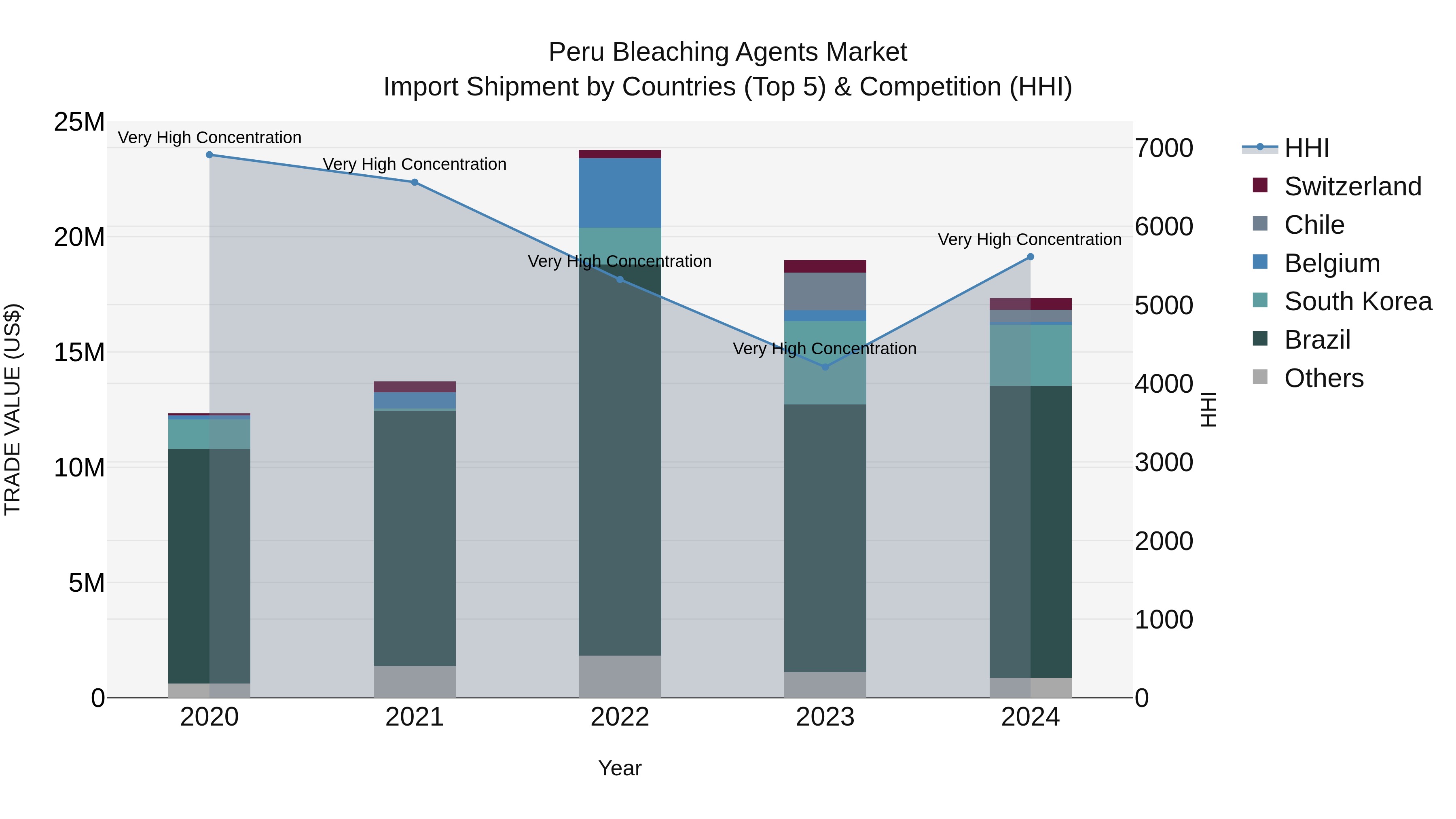 Peru Bleaching Agents Market Top 5 Importing Countries and Market Competition (HHI) Analysis