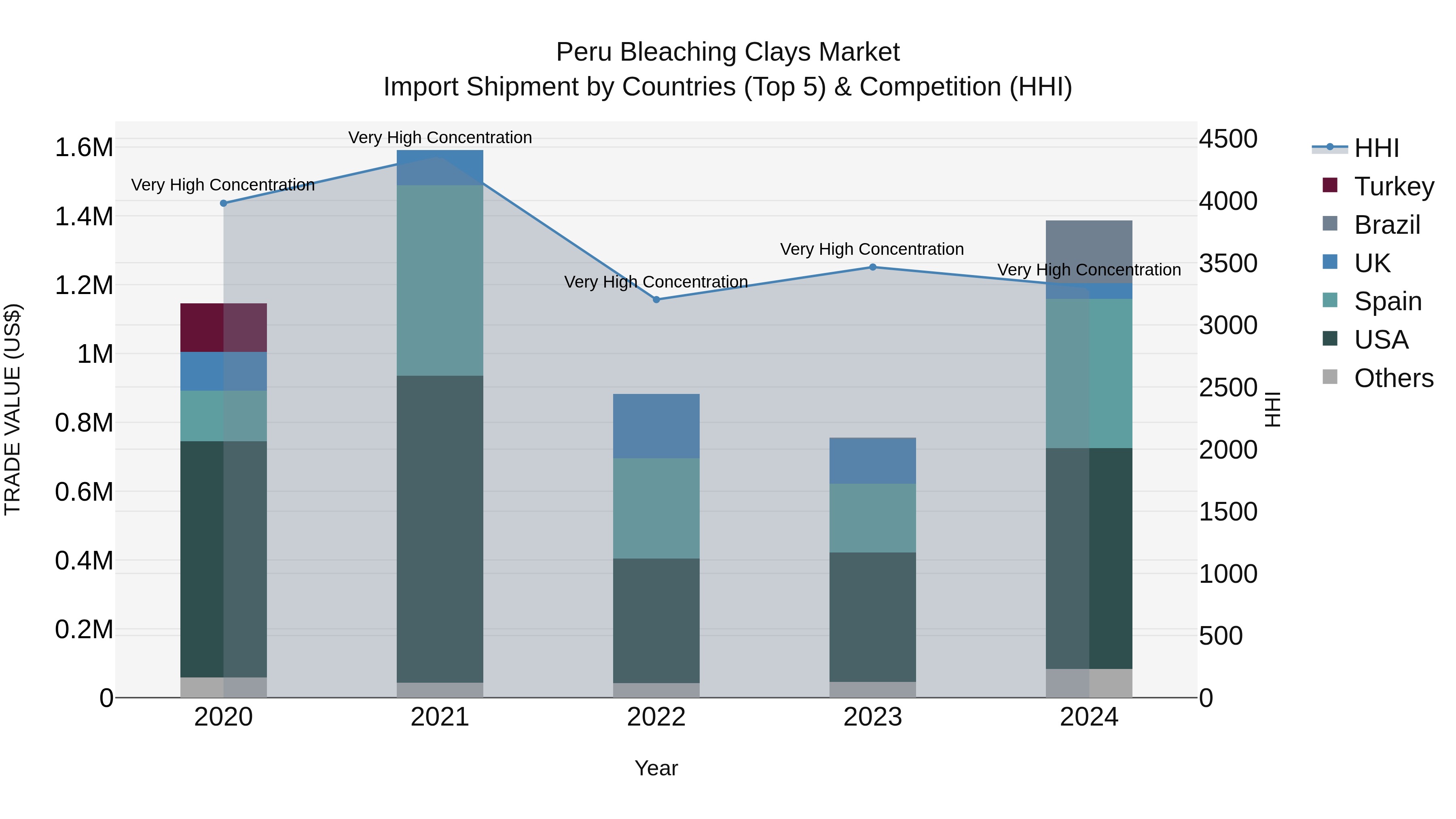 Peru Bleaching Clays Market Top 5 Importing Countries and Market Competition (HHI) Analysis