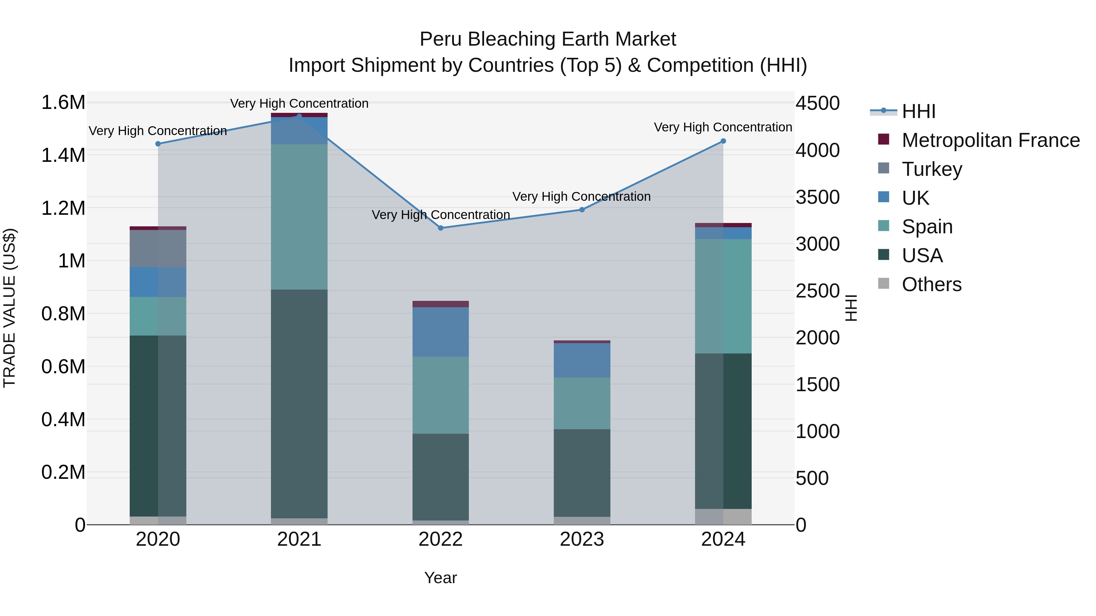 Peru Bleaching Earth Market Top 5 Importing Countries and Market Competition (HHI) Analysis