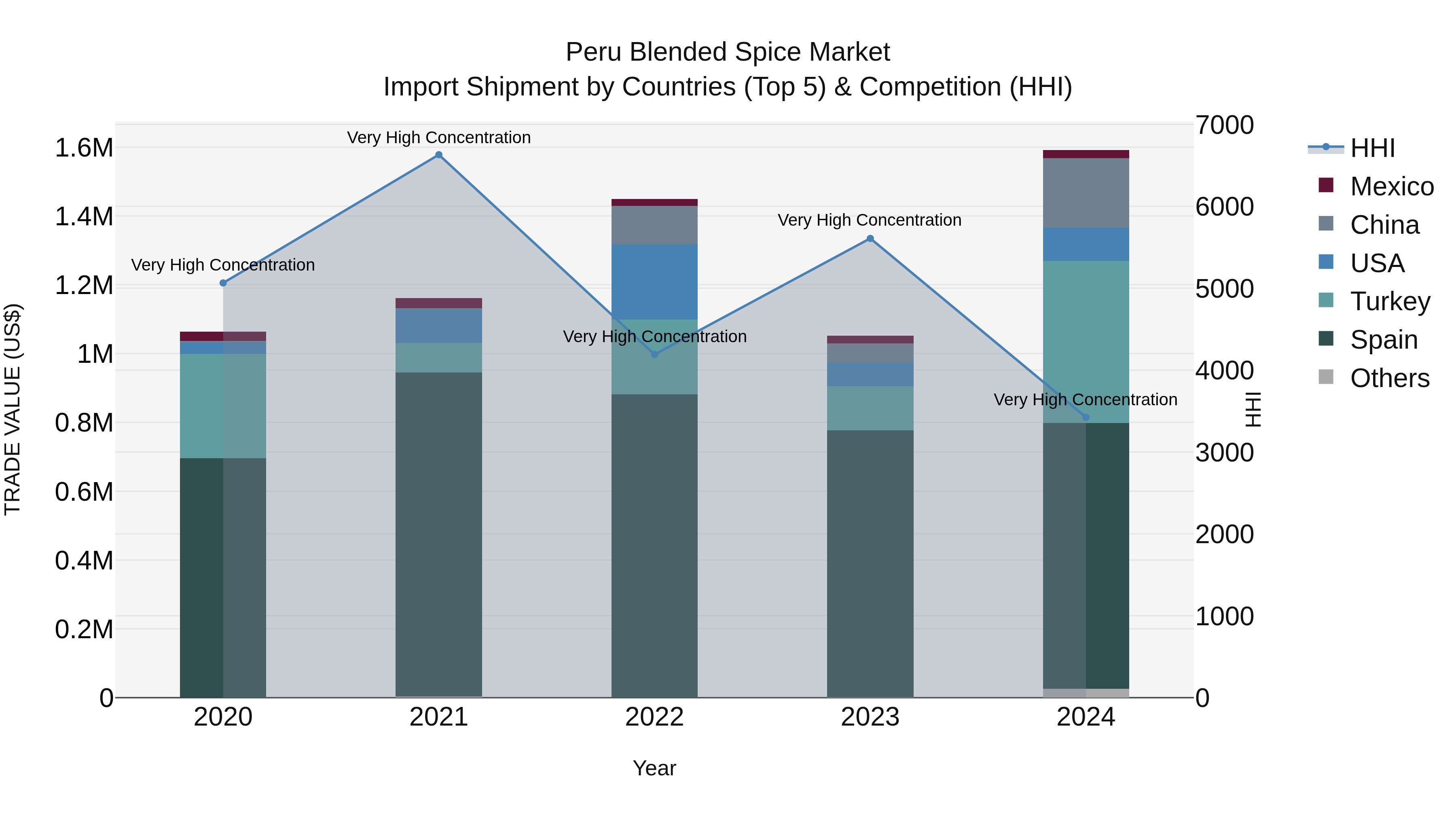 Peru Blended Spice Market Top 5 Importing Countries and Market Competition (HHI) Analysis
