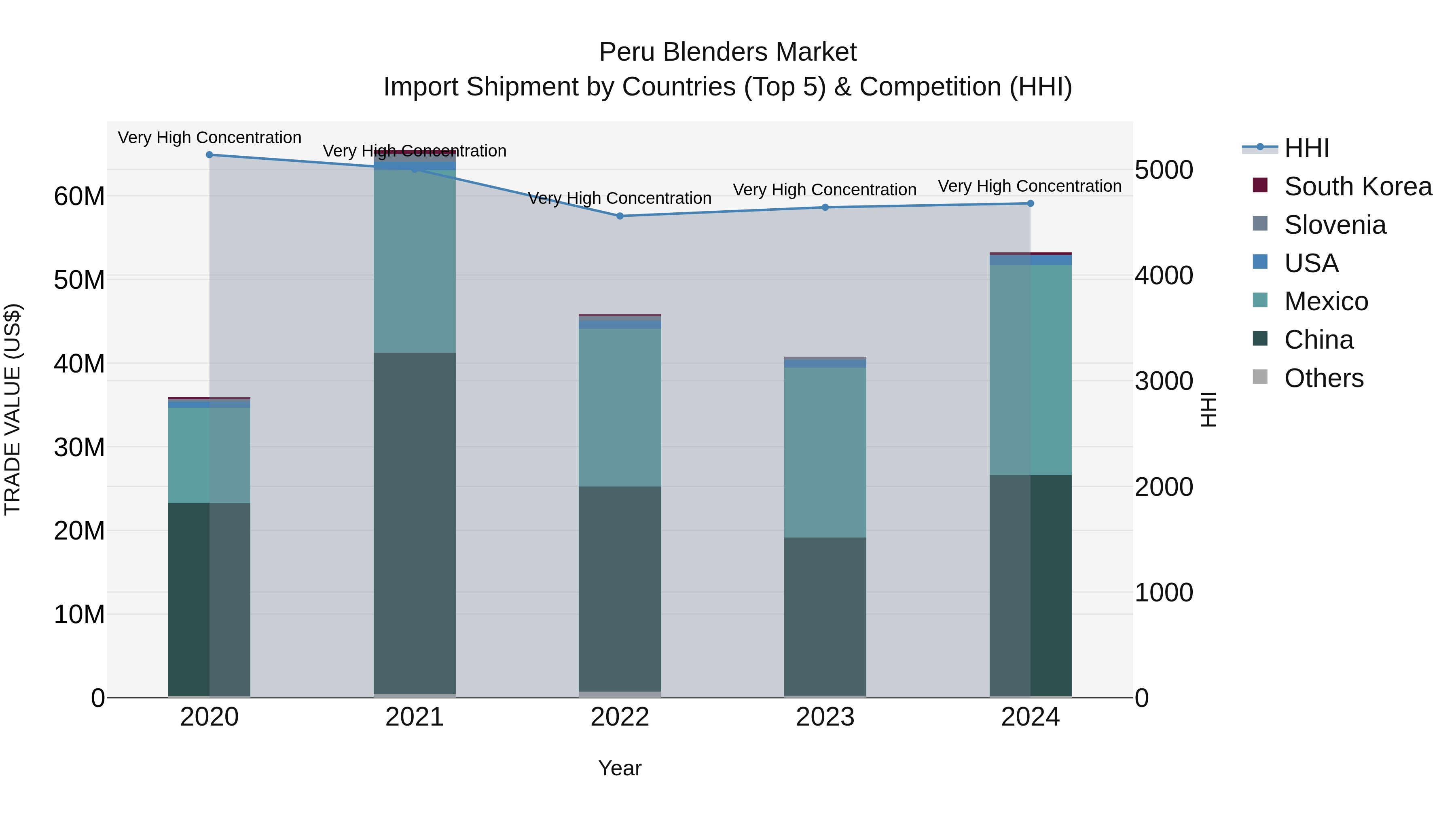Peru Blenders Market Top 5 Importing Countries and Market Competition (HHI) Analysis
