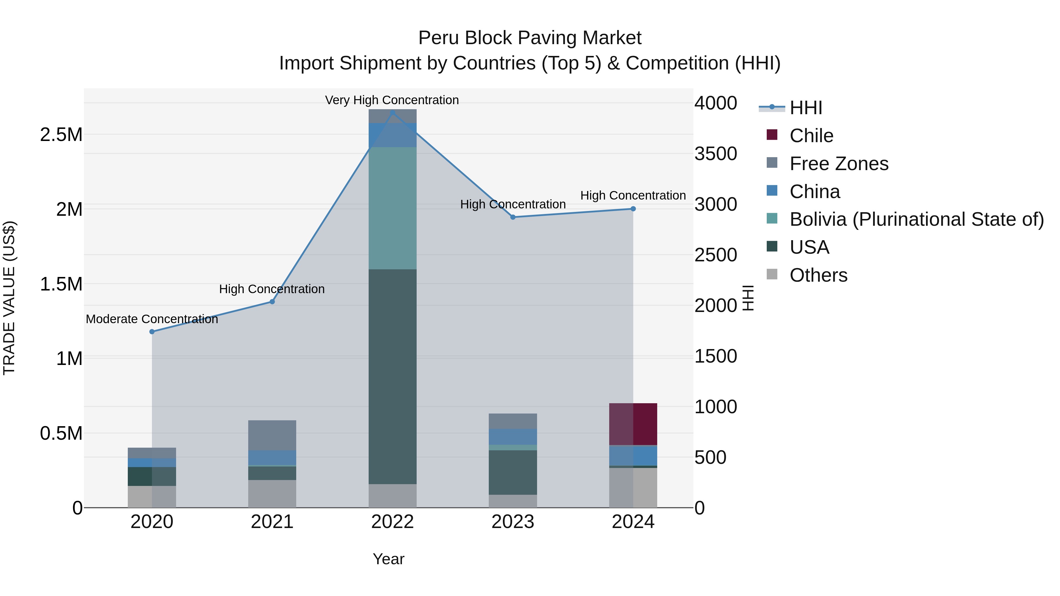 Peru Block Paving Market Top 5 Importing Countries and Market Competition (HHI) Analysis