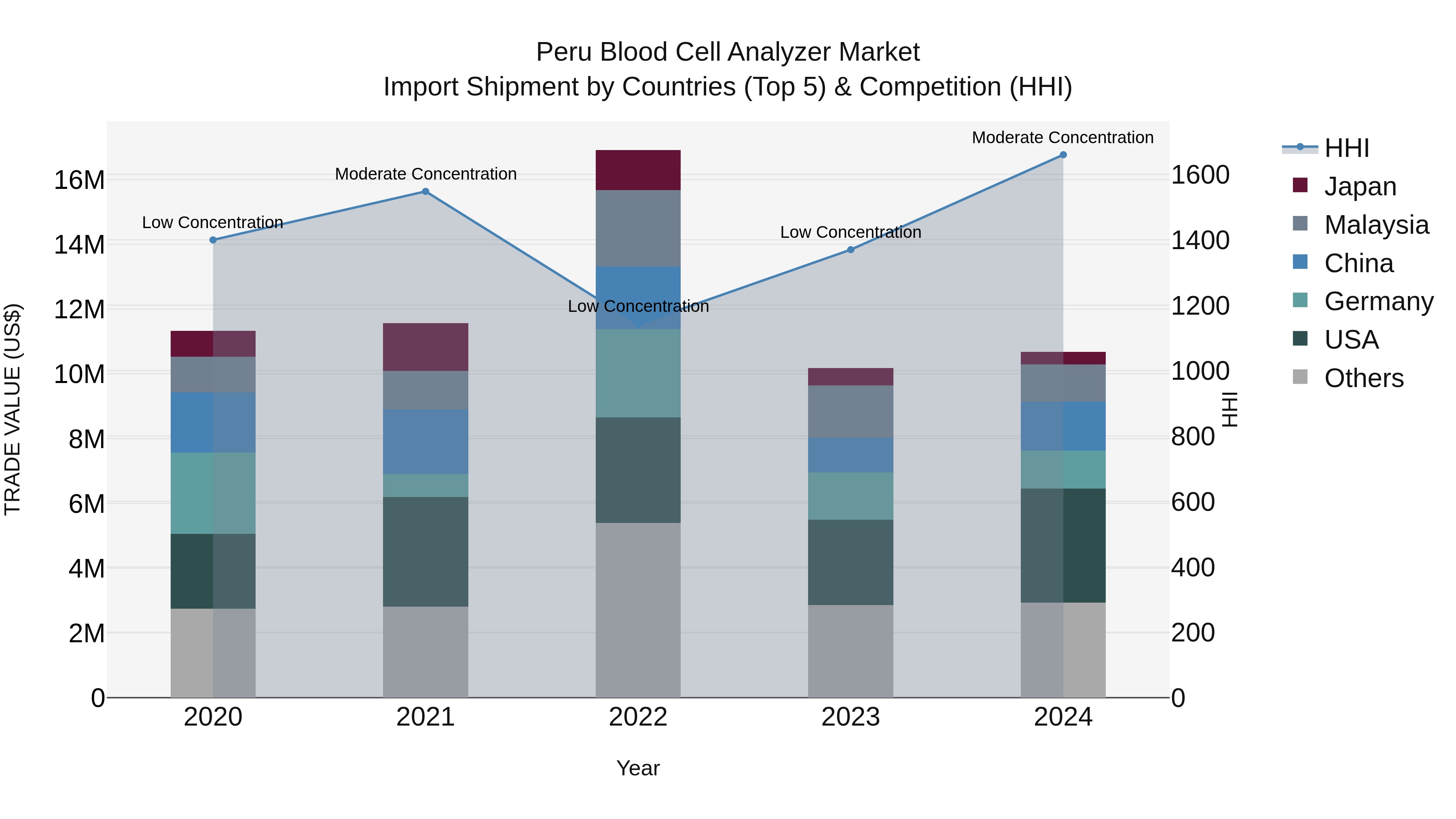 Peru Blood Cell Analyzer Market Top 5 Importing Countries and Market Competition (HHI) Analysis