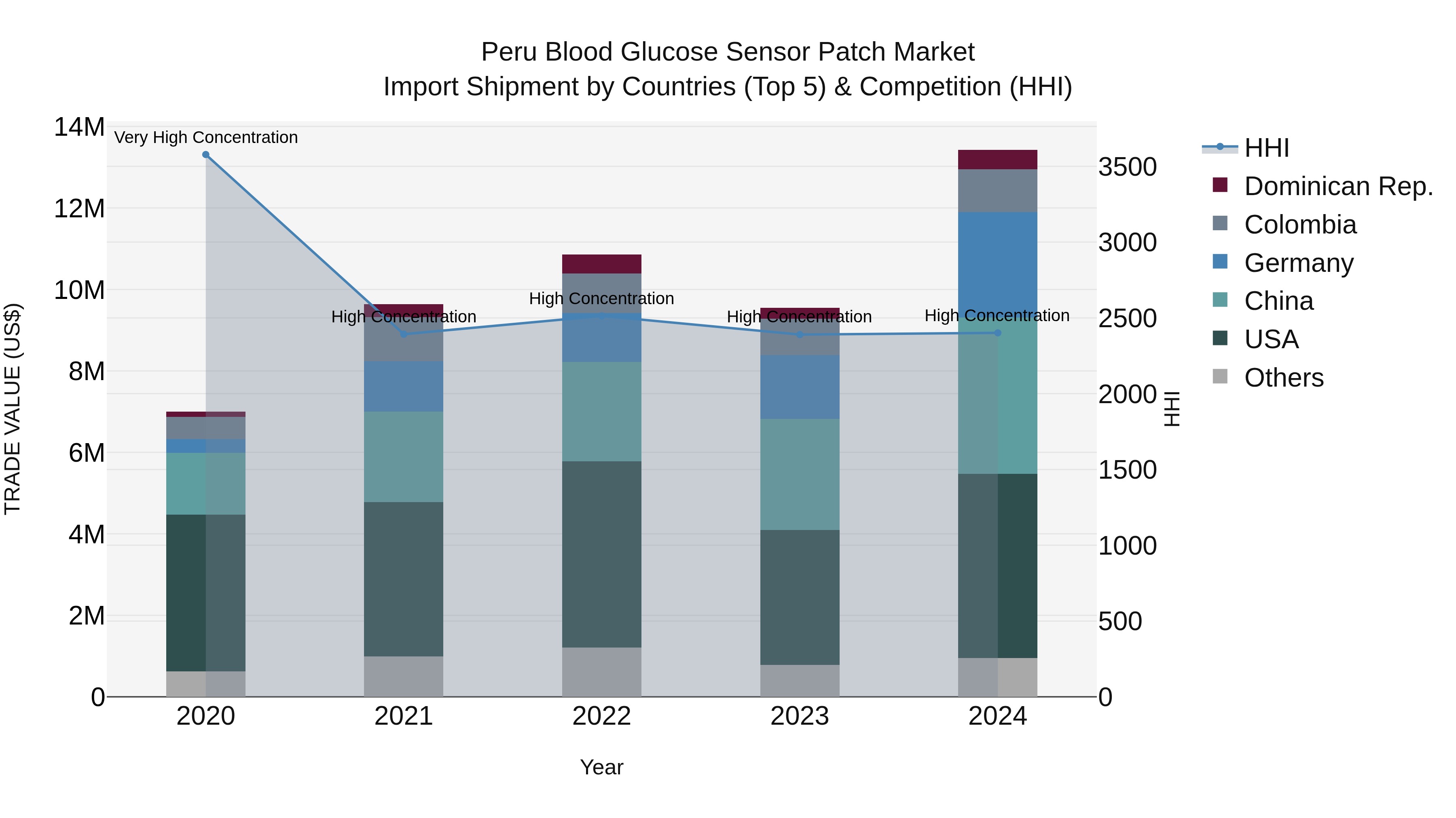 Peru Blood Glucose Sensor Patch Market Top 5 Importing Countries and Market Competition (HHI) Analysis