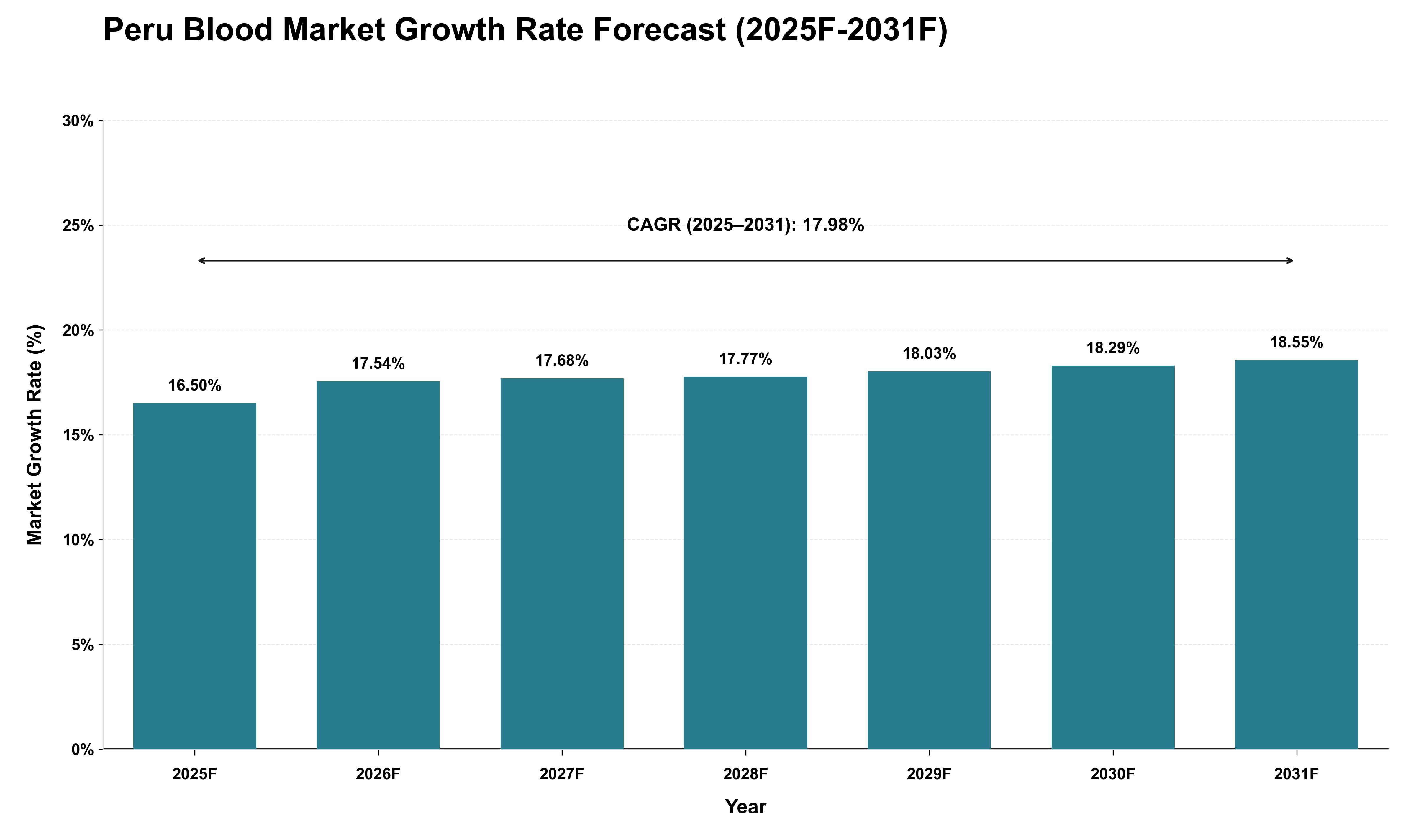 Peru Blood Market Growth Rate Analysis (2025 - 2031)