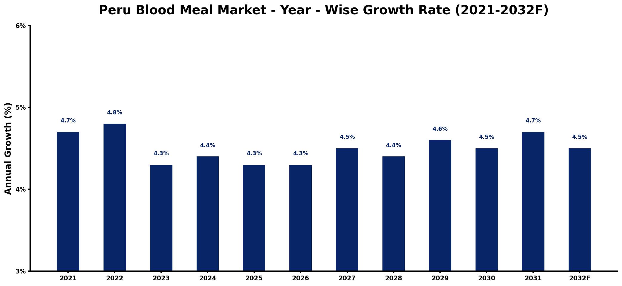 Peru Blood Meal Market Year-wise Growth Rate and Key Drivers