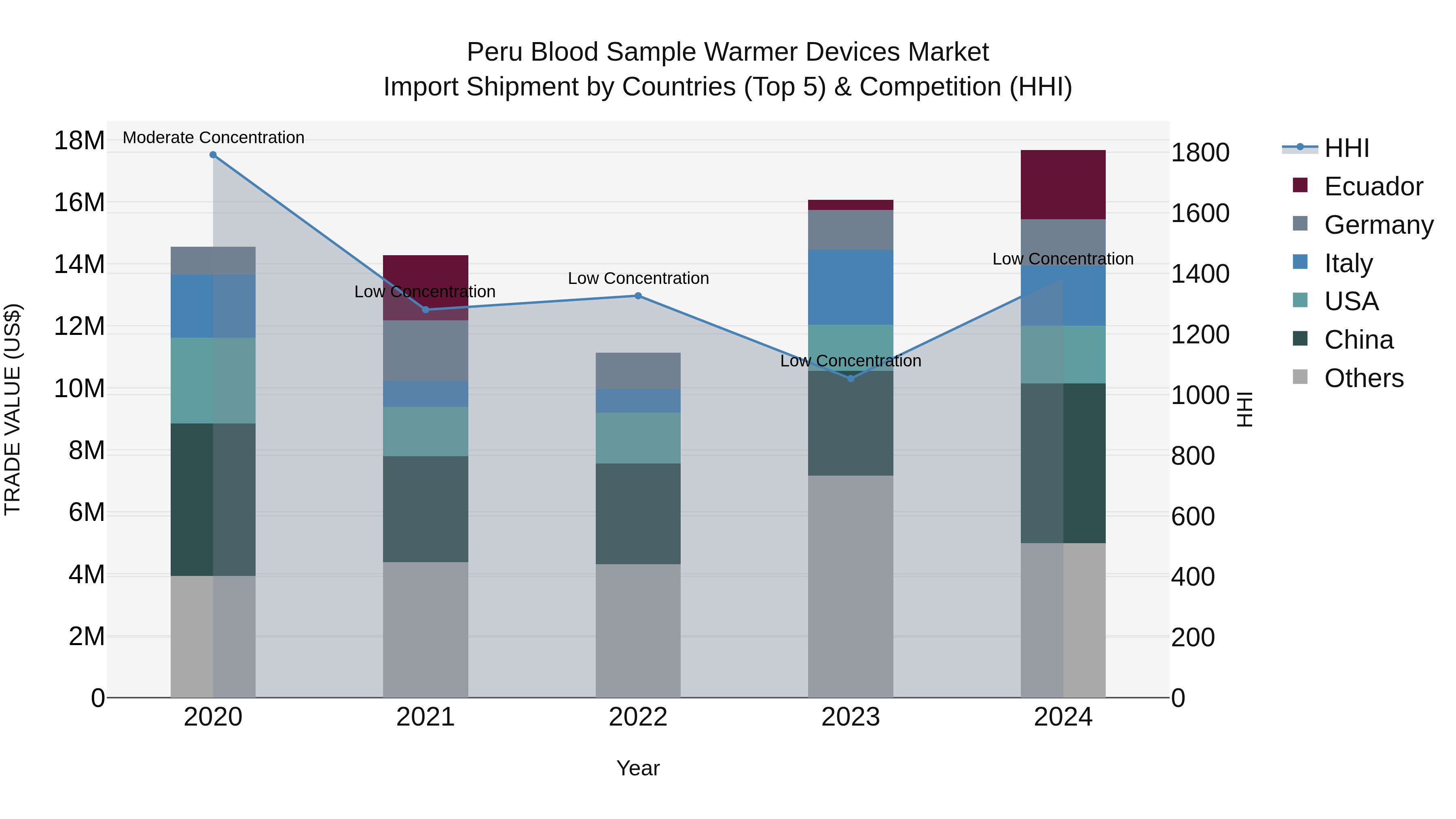 Peru Blood Sample Warmer Devices Market Top 5 Importing Countries and Market Competition (HHI) Analysis