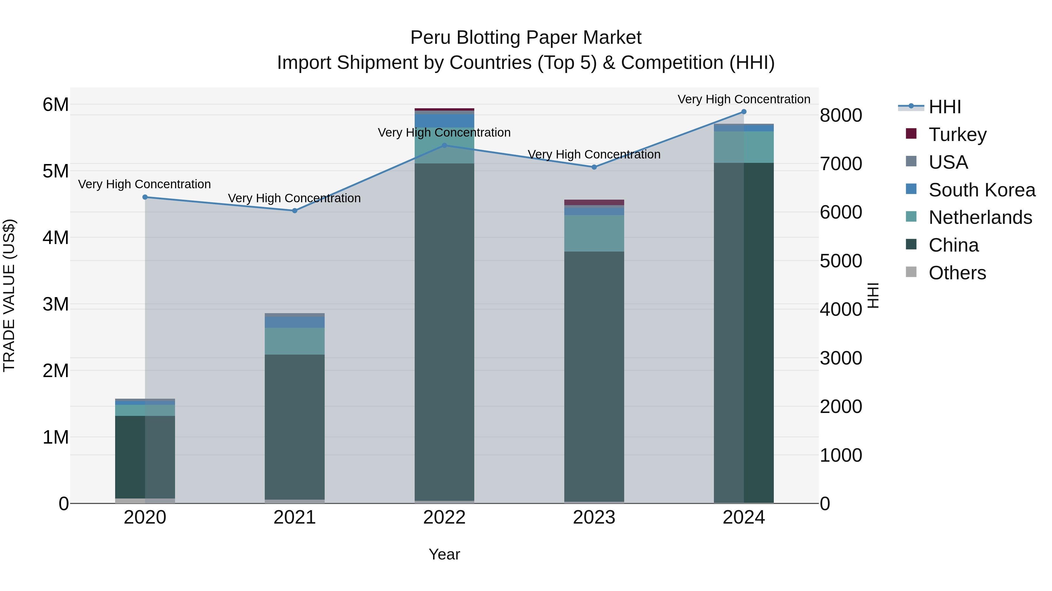 Peru Blotting Paper Market Top 5 Importing Countries and Market Competition (HHI) Analysis