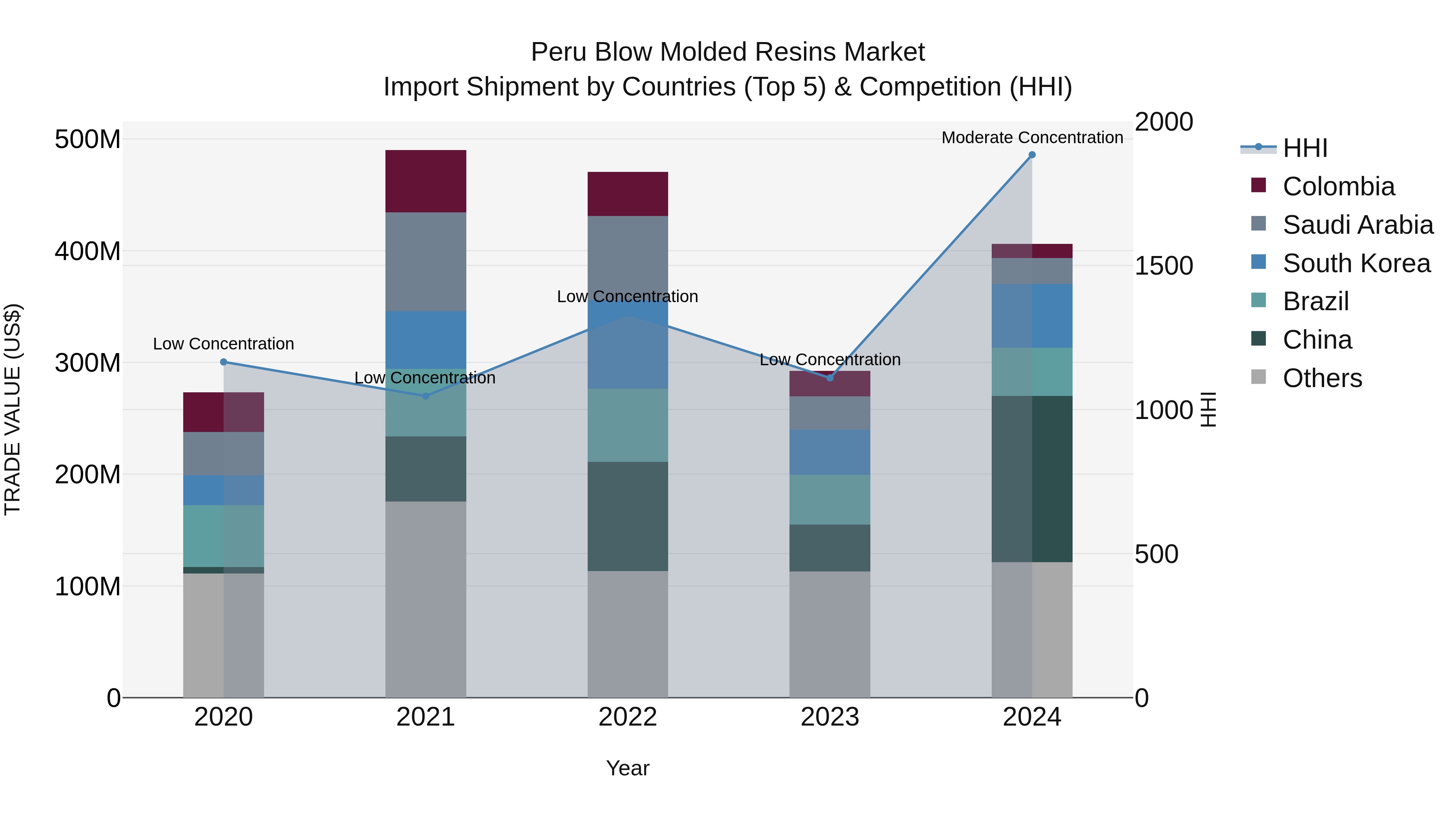 Peru Blow Molded Resins Market Top 5 Importing Countries and Market Competition (HHI) Analysis