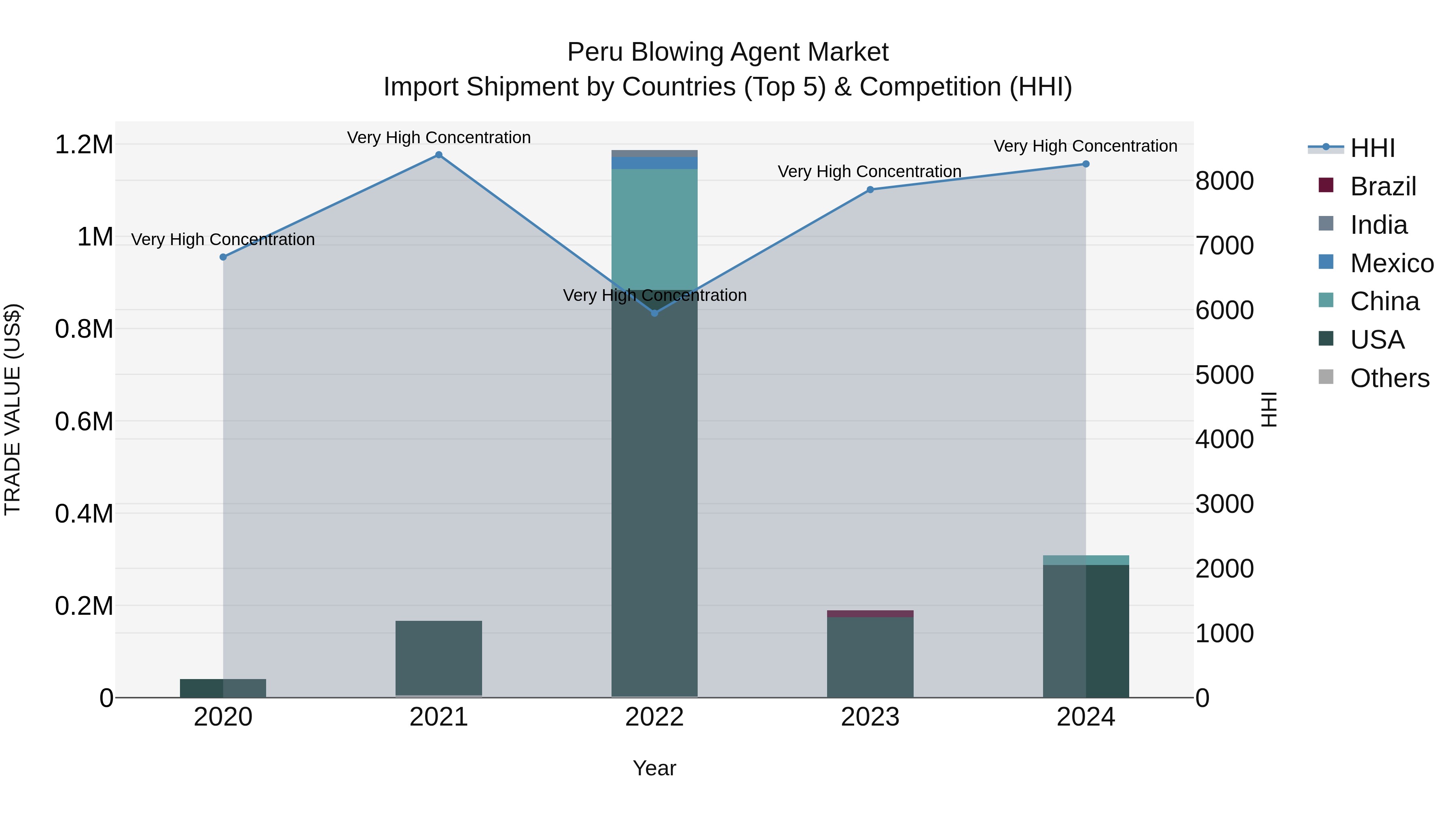 Peru Blowing Agent Market Top 5 Importing Countries and Market Competition (HHI) Analysis