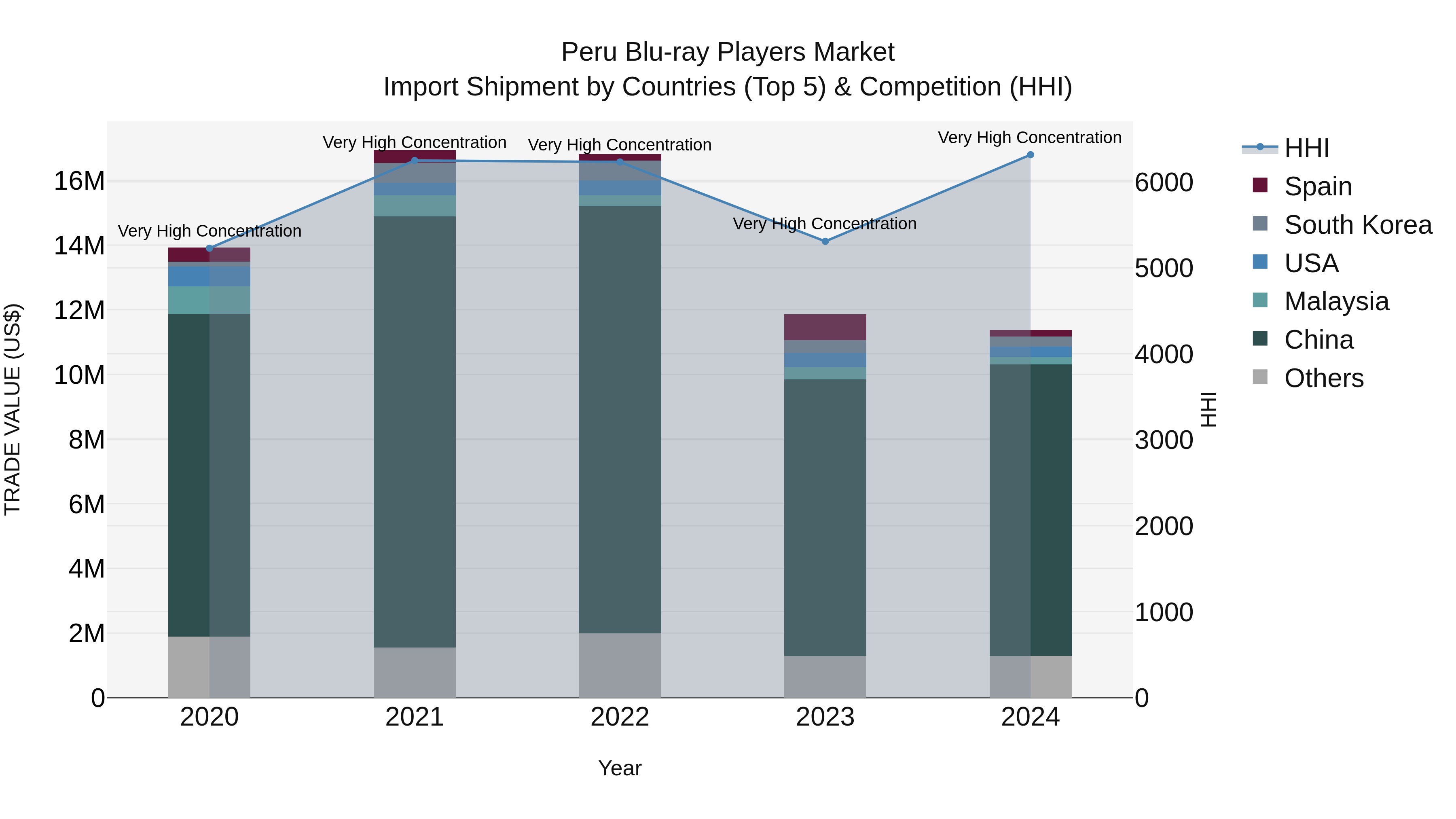 Peru Blu Ray Players Market Top 5 Importing Countries and Market Competition (HHI) Analysis