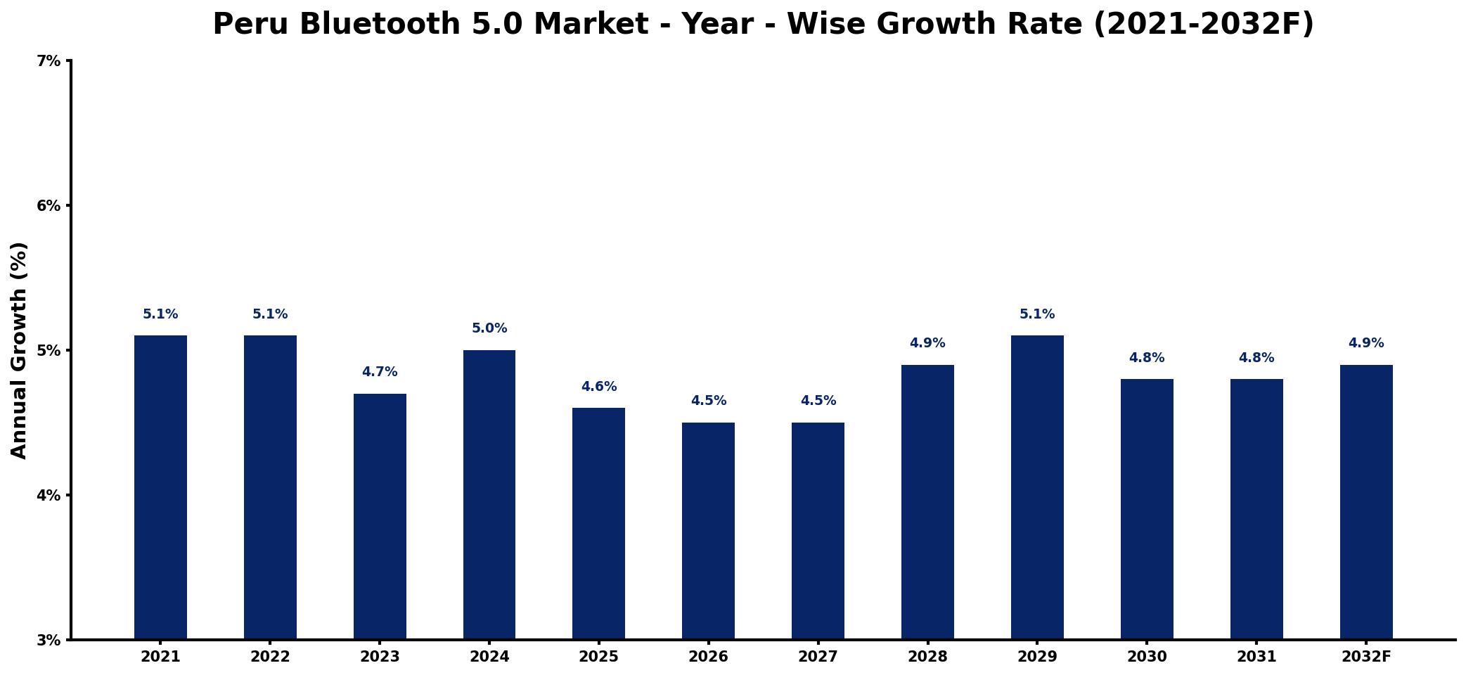 Peru Bluetooth 5.0 Market Year-wise Growth Rate and Key Drivers