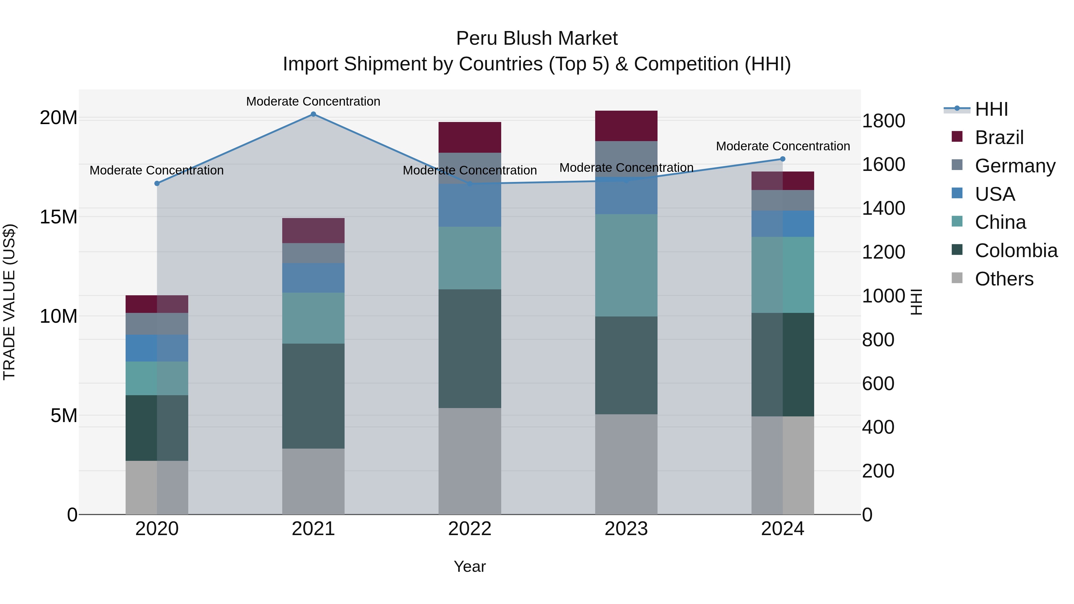 Peru Blush Market Top 5 Importing Countries and Market Competition (HHI) Analysis