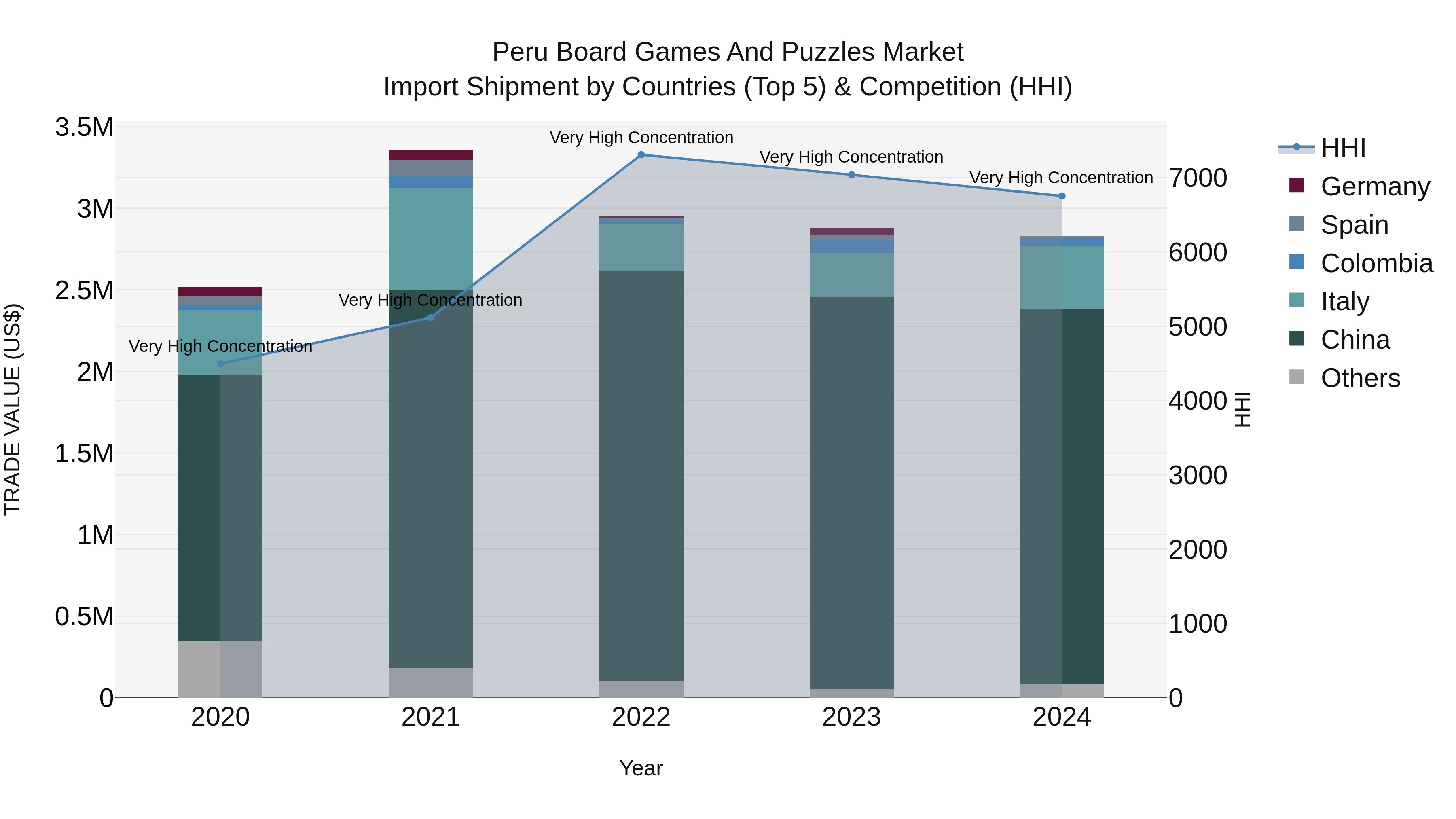 Peru Board Games And Puzzles Market Top 5 Importing Countries and Market Competition (HHI) Analysis