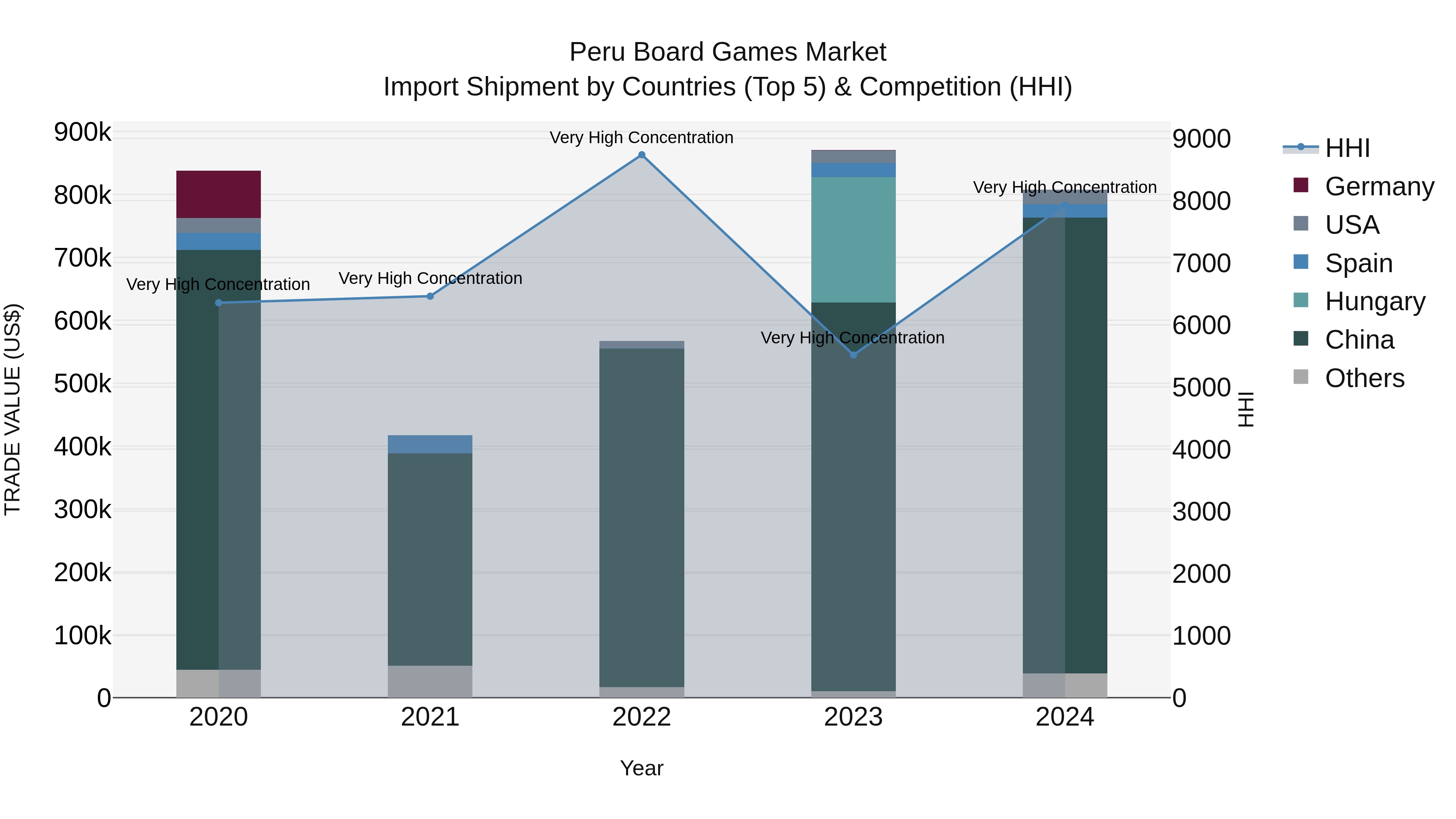 Peru Board Games Market Top 5 Importing Countries and Market Competition (HHI) Analysis