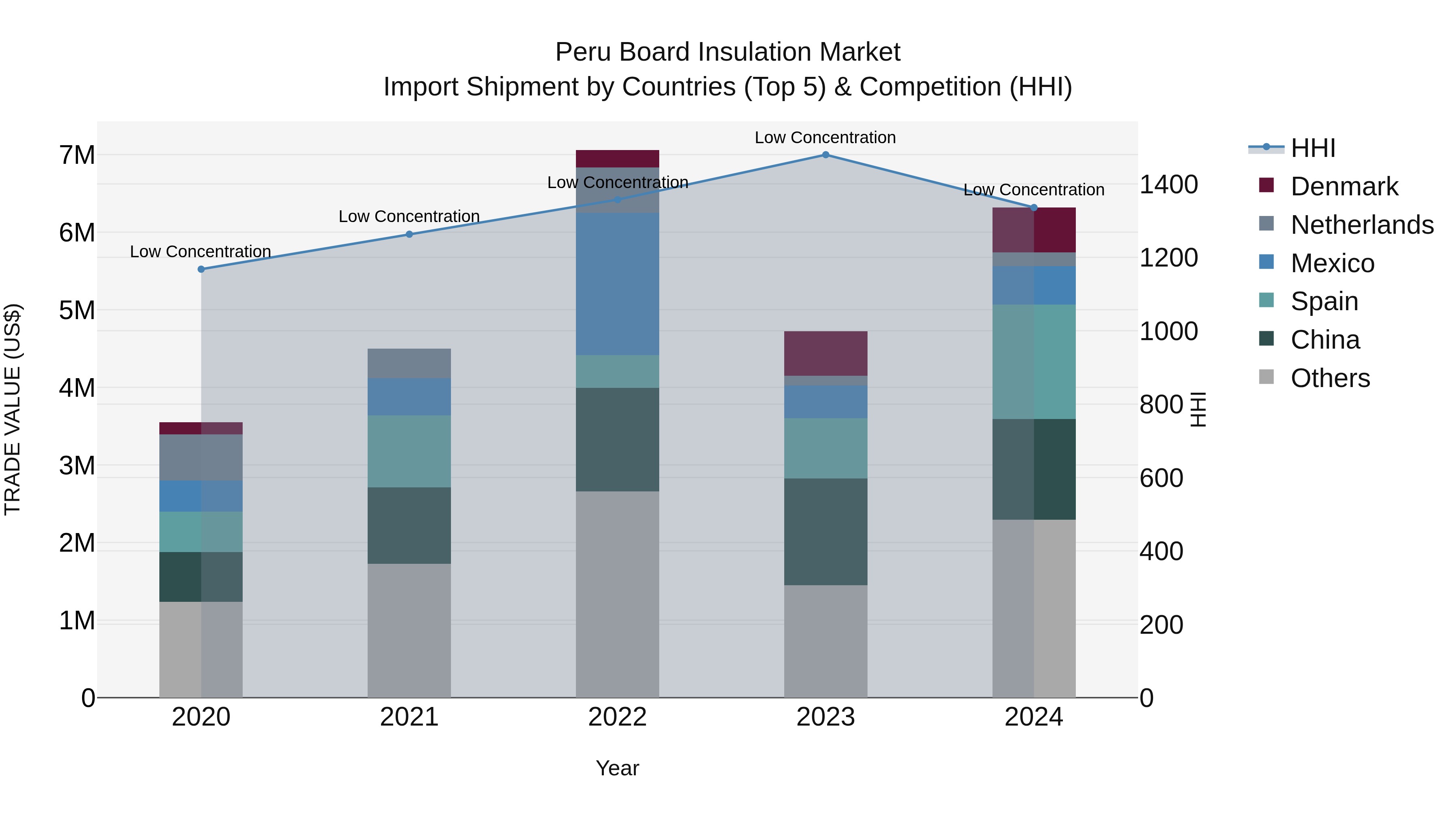 Peru Board Insulation Market Top 5 Importing Countries and Market Competition (HHI) Analysis