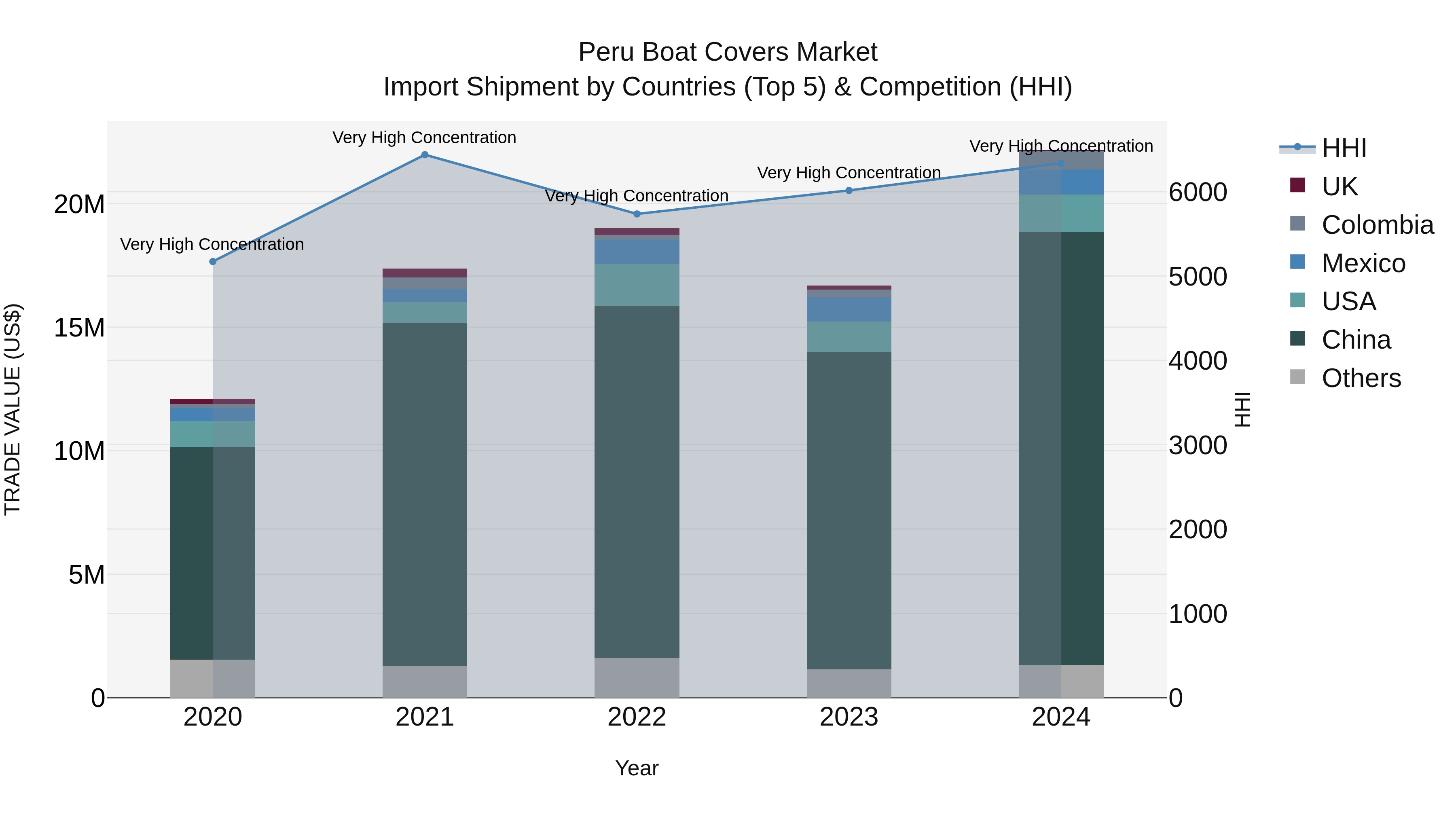 Peru Boat Covers Market Top 5 Importing Countries and Market Competition (HHI) Analysis