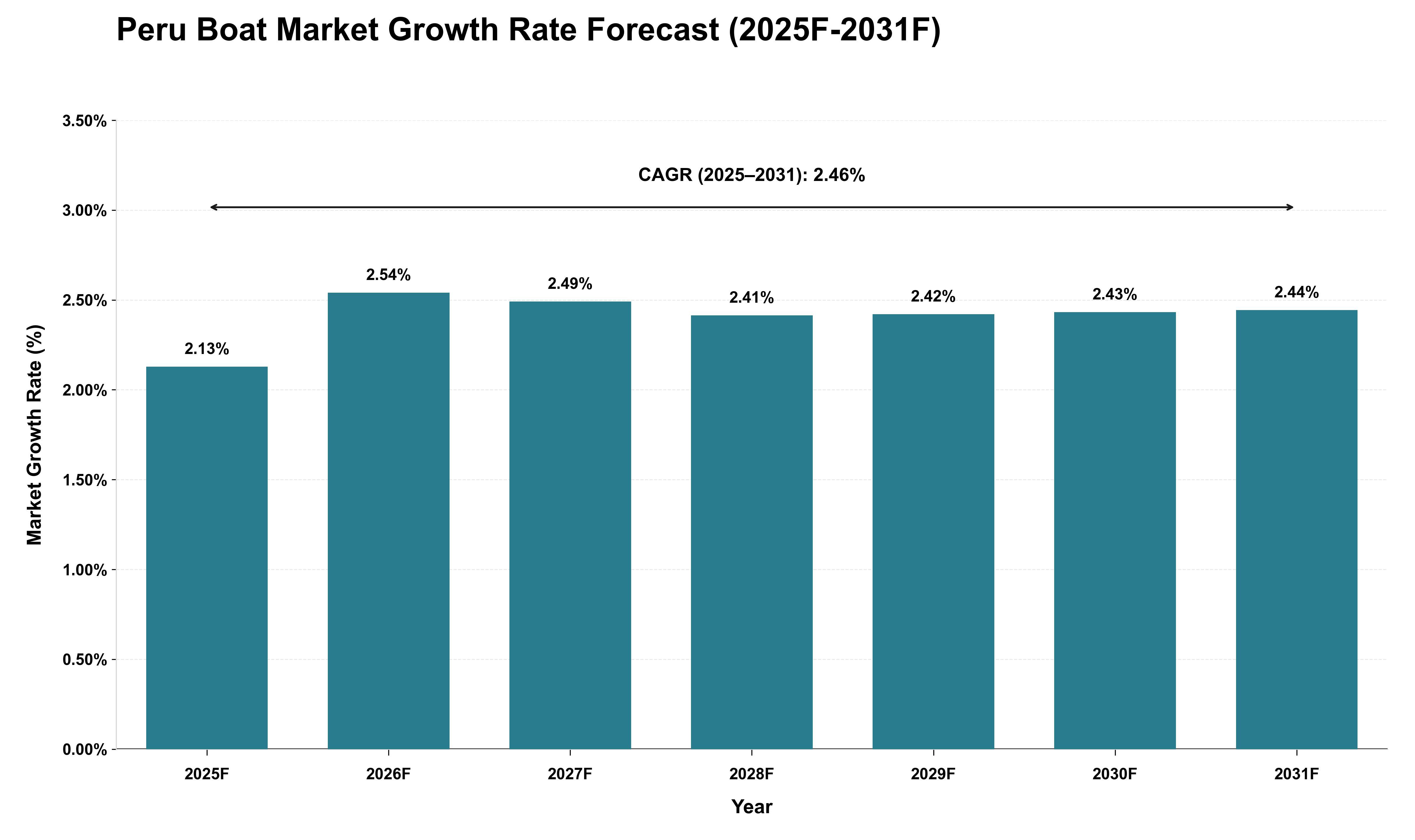Peru Boat Market Growth Rate Analysis (2025 - 2031)