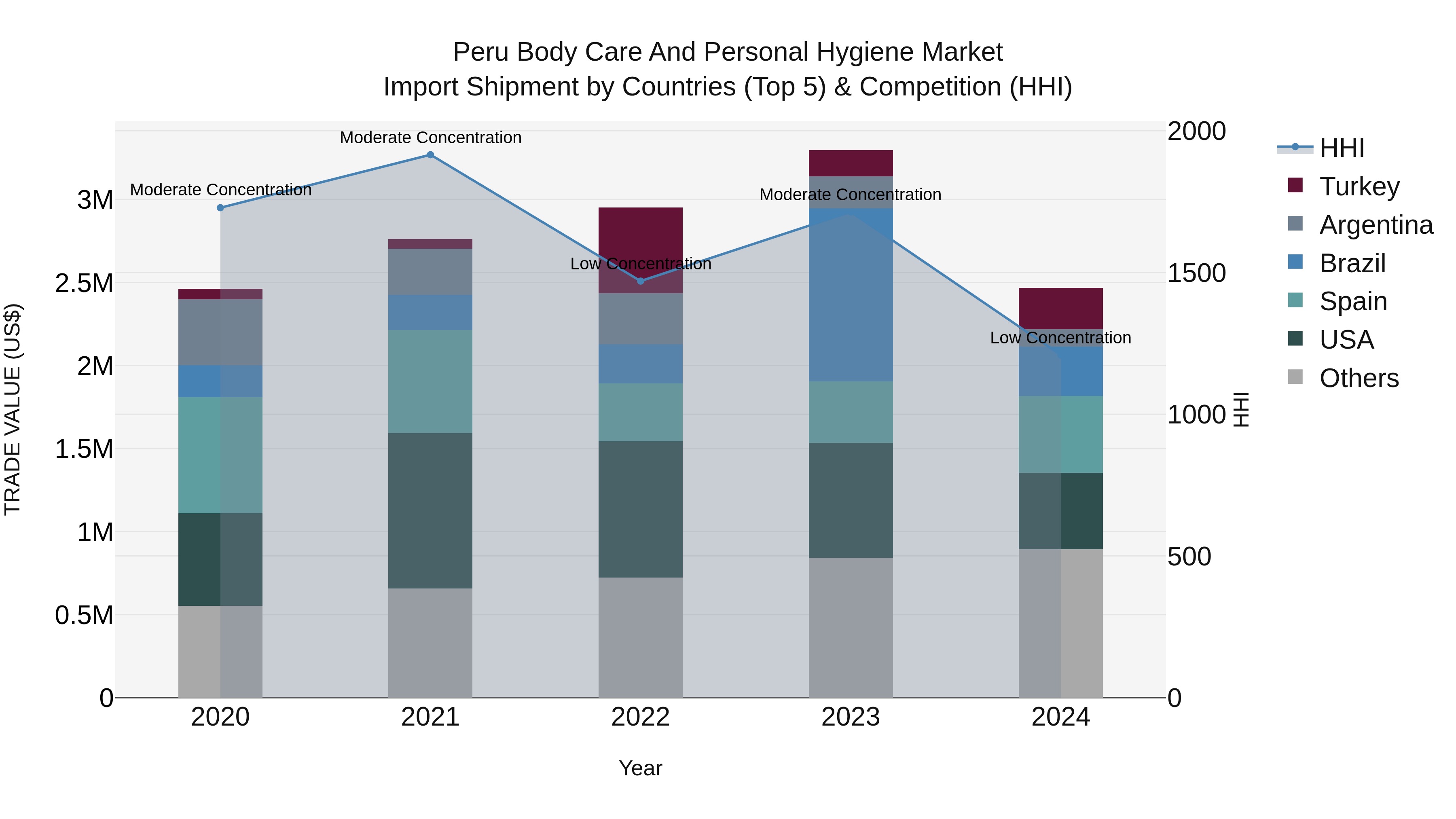 Peru Body Care And Personal Hygiene Market Top 5 Importing Countries and Market Competition (HHI) Analysis
