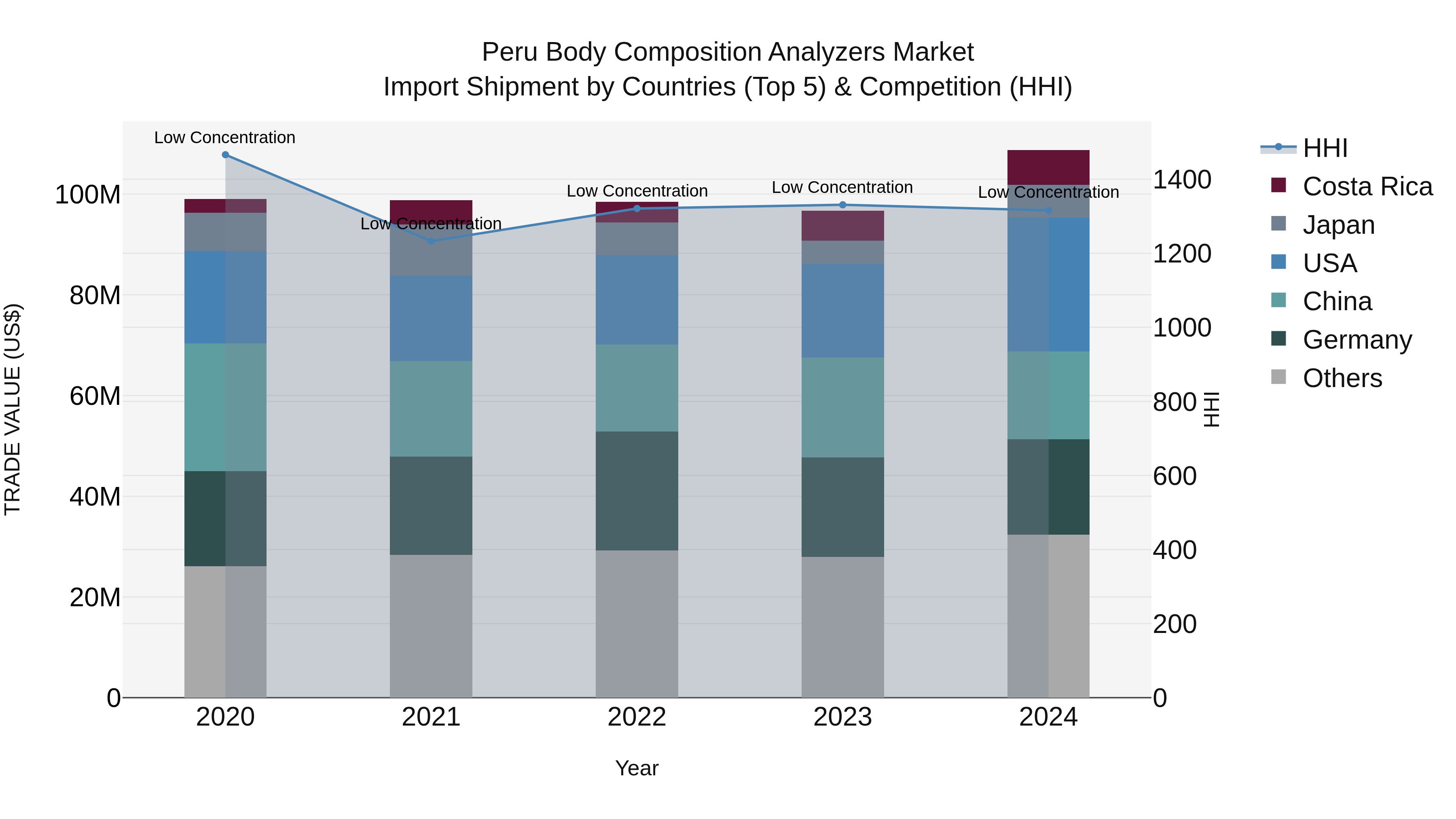 Peru Body Composition Analyzers Market Top 5 Importing Countries and Market Competition (HHI) Analysis