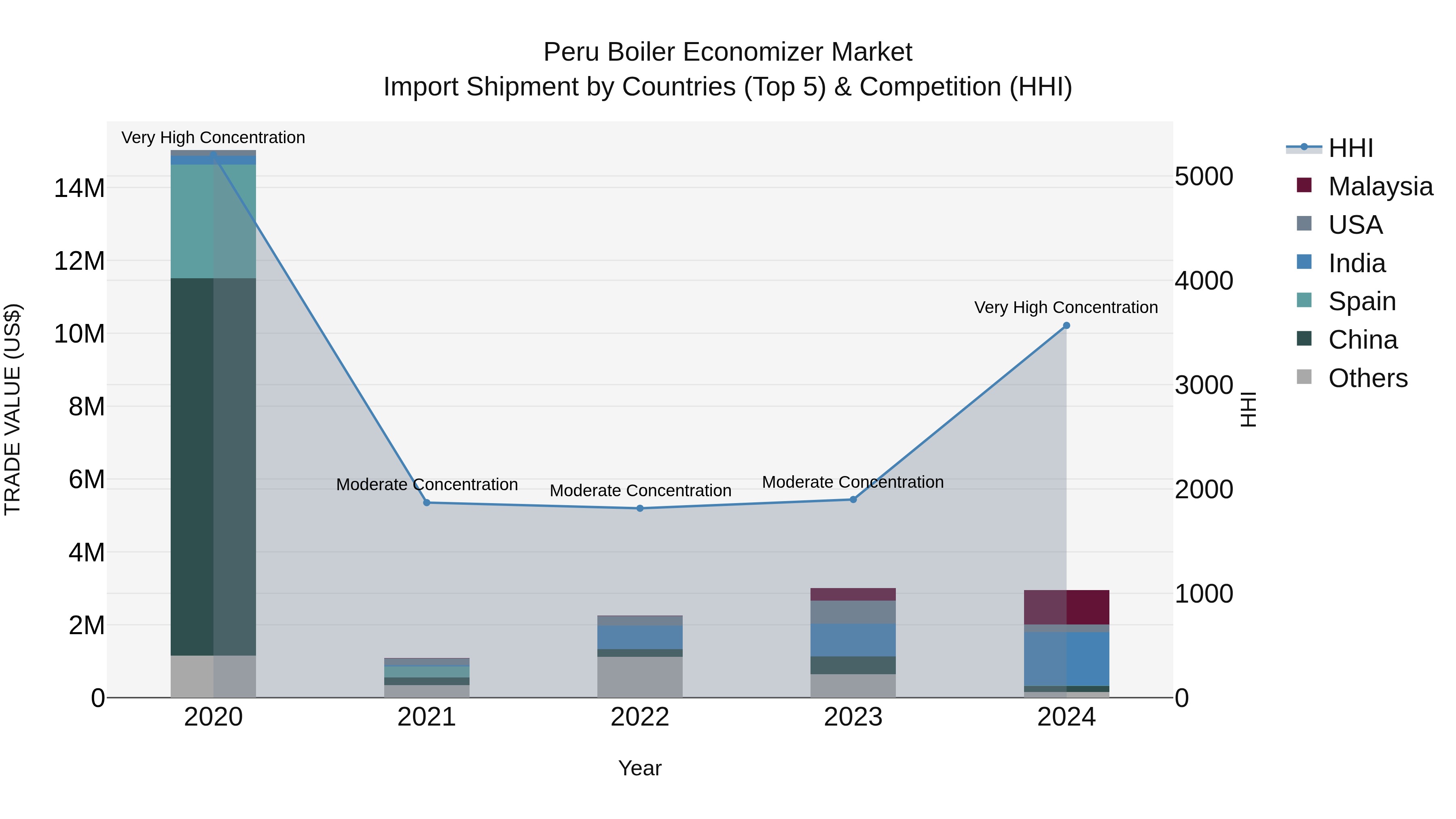 Peru Boiler Economizer Market Top 5 Importing Countries and Market Competition (HHI) Analysis