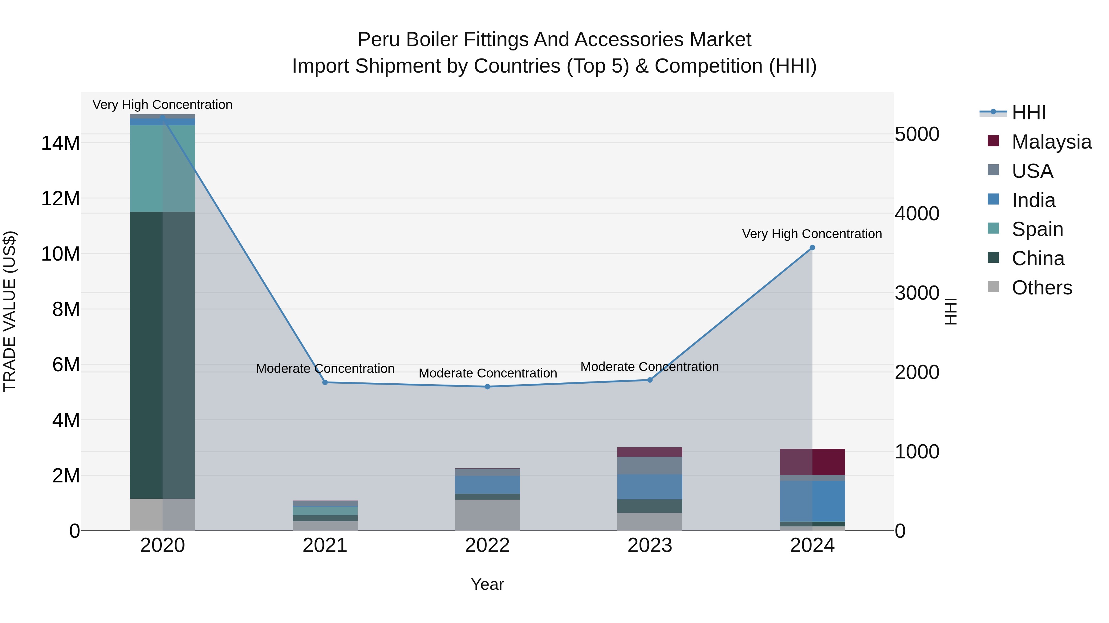 Peru Boiler Fittings And Accessories Market Top 5 Importing Countries and Market Competition (HHI) Analysis