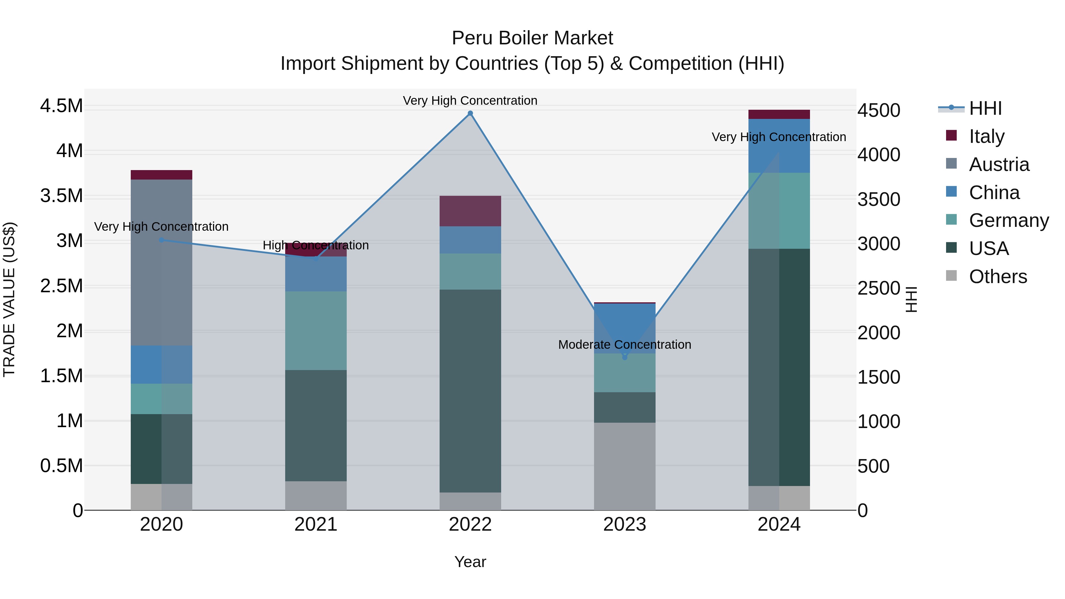Peru Boiler Market Top 5 Importing Countries and Market Competition (HHI) Analysis
