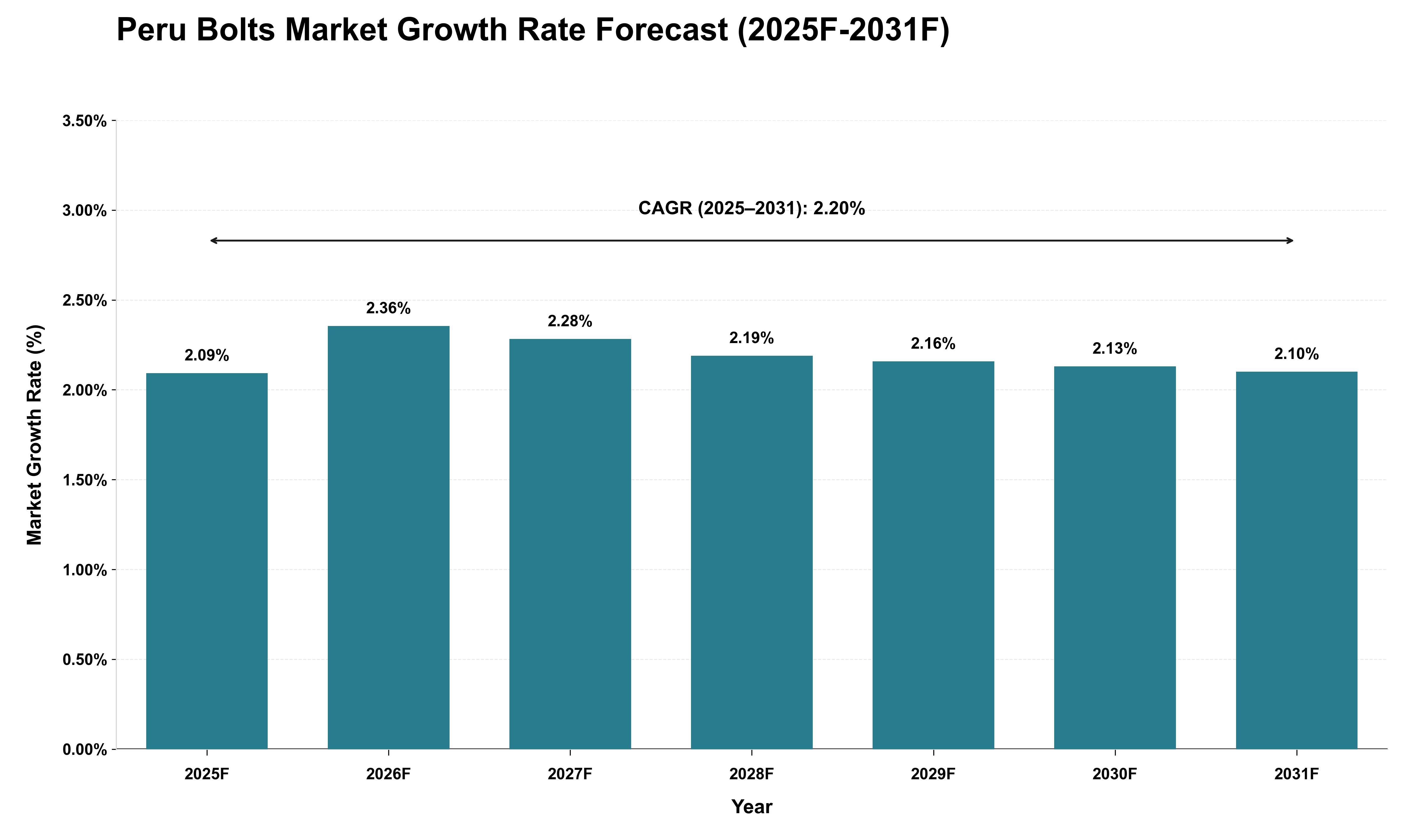 Peru Bolts Market Growth Rate Analysis (2025 - 2031)