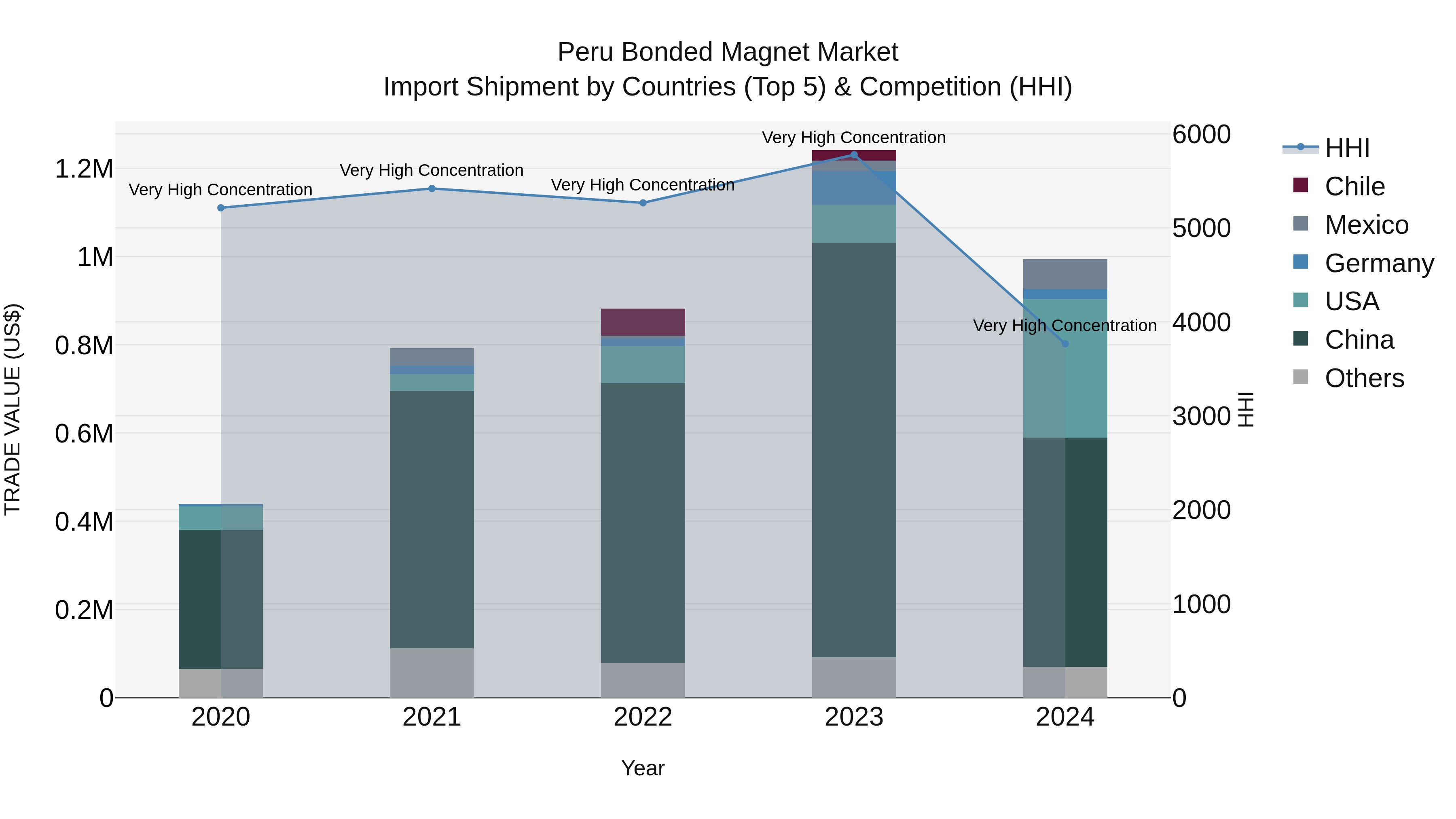 Peru Bonded Magnet Market Top 5 Importing Countries and Market Competition (HHI) Analysis