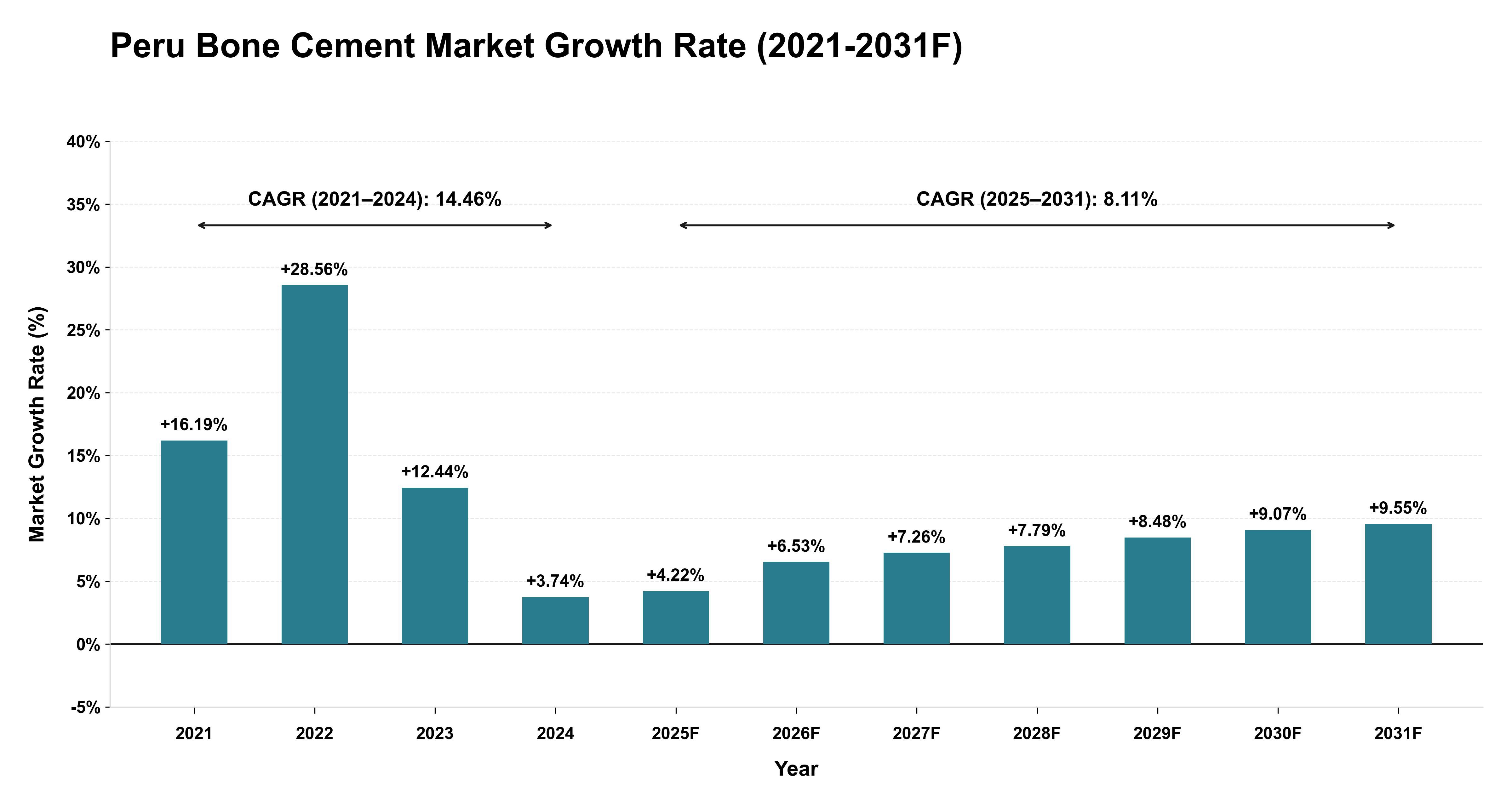 Peru Bone Cement Market Year-wise Growth Rate (2021-2031F)